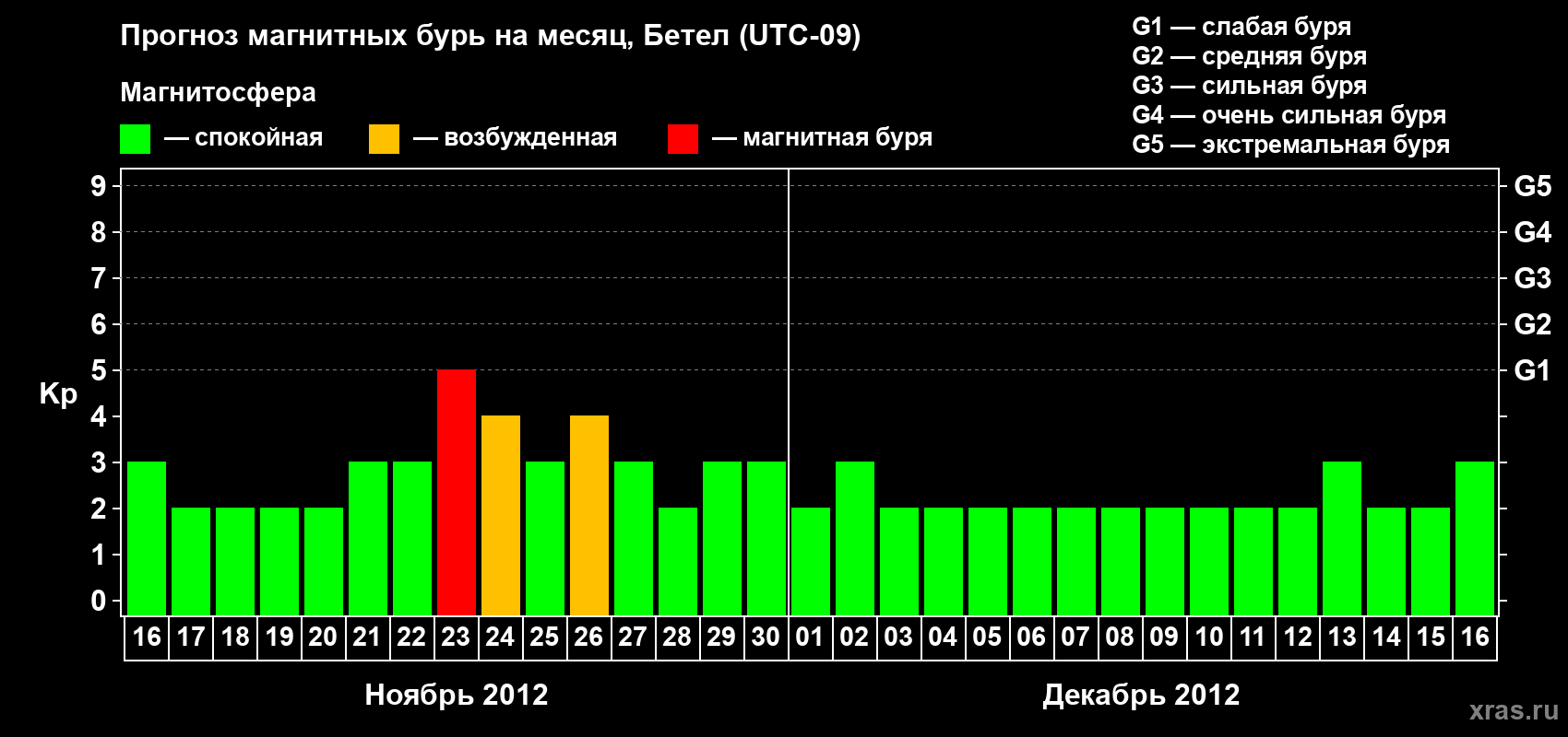 Прогноз максимального суточного геомагнитного индекса Kp на <b>1 месяц</b> (31 день) <b>с 16 ноября по 16 декабря 2012 г</b>