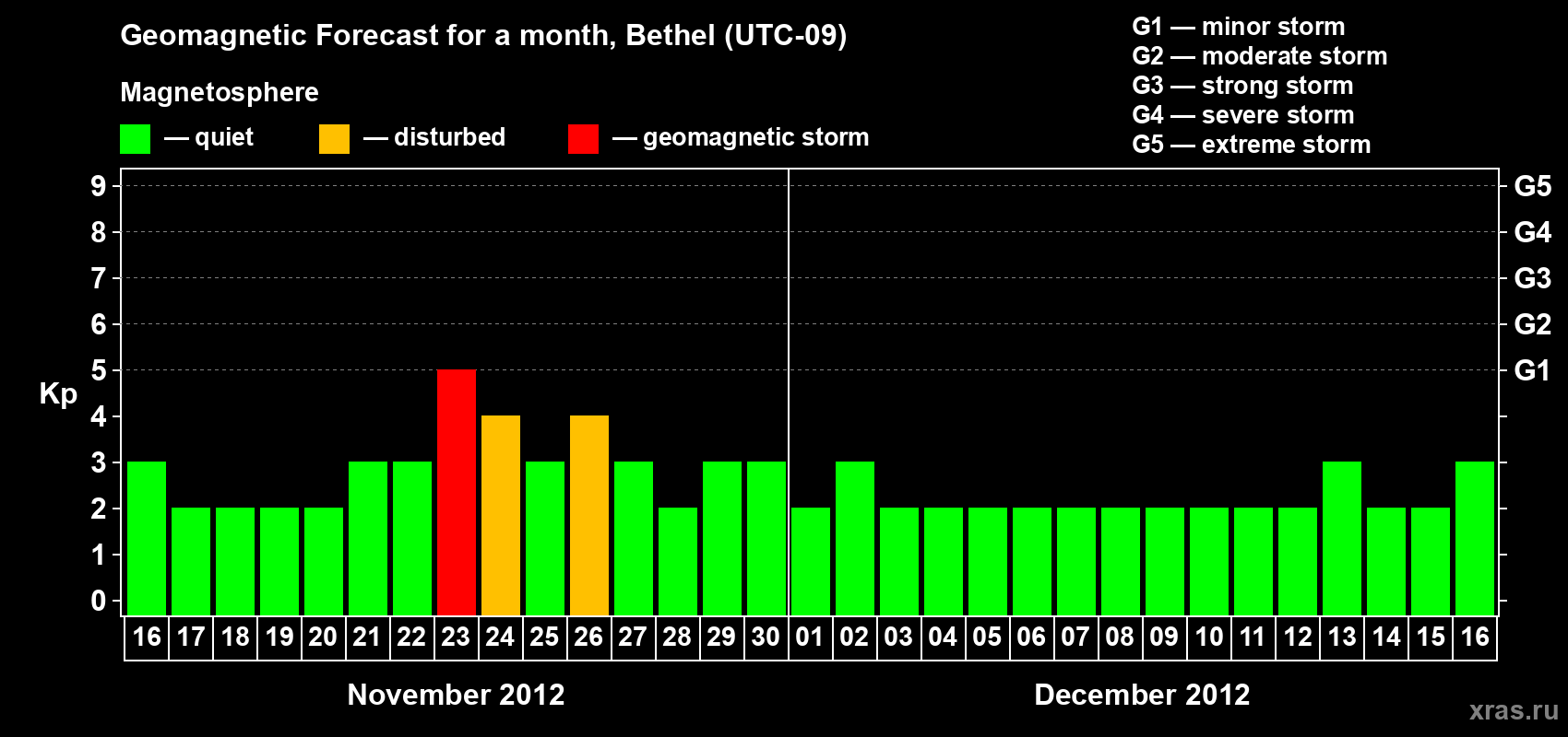 Forecast of the daily maximal value of geomagnetic index Kp for <b>1 month</b> (31 days) <b>from Nov 16, 2012 to Dec 16, 2012</b>