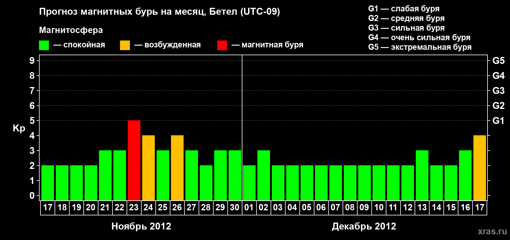 Прогноз максимального суточного геомагнитного индекса Kp на <b>1 месяц</b> (31 день) <b>с 17 ноября по 17 декабря 2012 г</b>