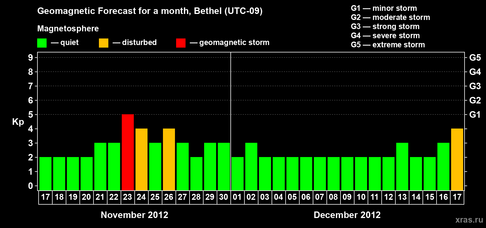 Forecast of the daily maximal value of geomagnetic index Kp for <b>1 month</b> (31 days) <b>from Nov 17, 2012 to Dec 17, 2012</b>