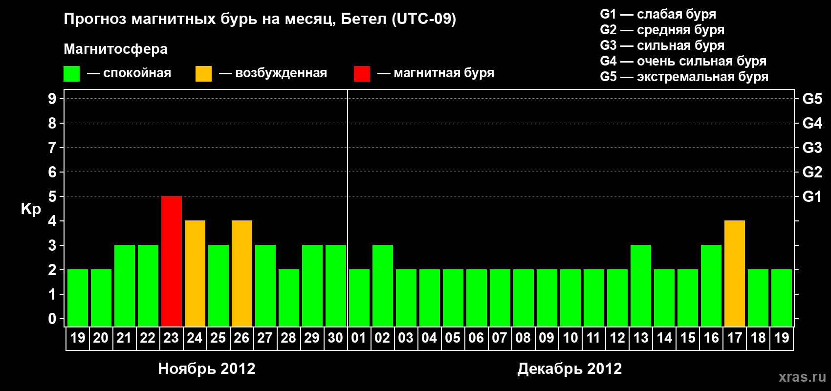 Прогноз максимального суточного геомагнитного индекса Kp на <b>1 месяц</b> (31 день) <b>с 19 ноября по 19 декабря 2012 г</b>