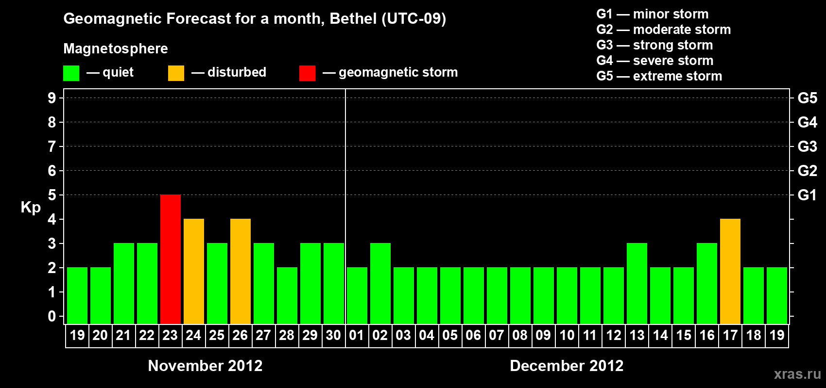 Forecast of the daily maximal value of geomagnetic index Kp for <b>1 month</b> (31 days) <b>from Nov 19, 2012 to Dec 19, 2012</b>