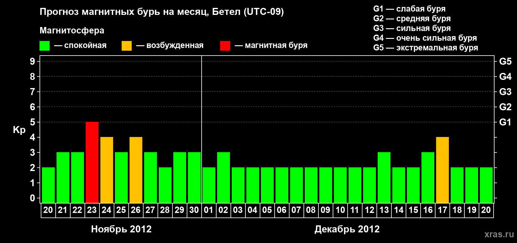 Прогноз максимального суточного геомагнитного индекса Kp на <b>1 месяц</b> (31 день) <b>с 20 ноября по 20 декабря 2012 г</b>