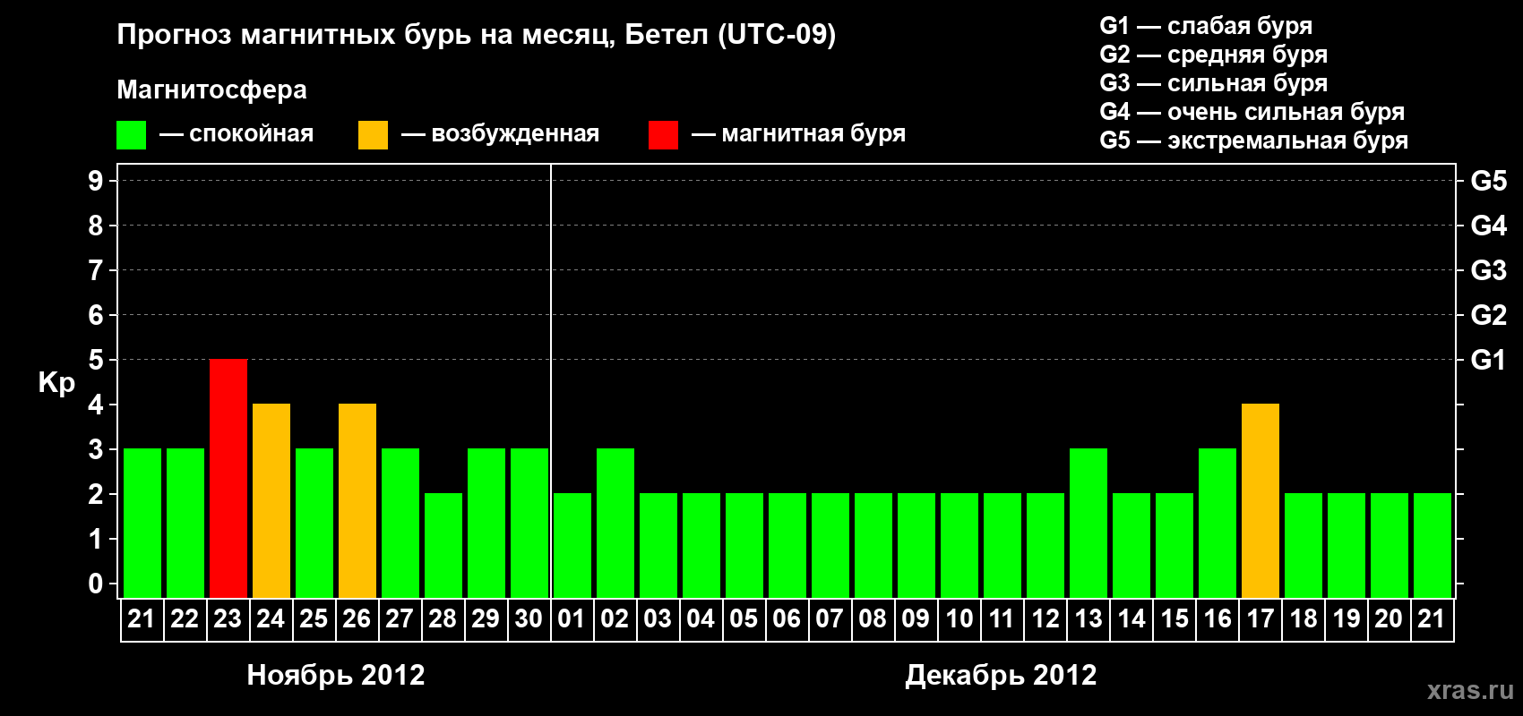 Прогноз максимального суточного геомагнитного индекса Kp на <b>1 месяц</b> (31 день) <b>с 21 ноября по 21 декабря 2012 г</b>