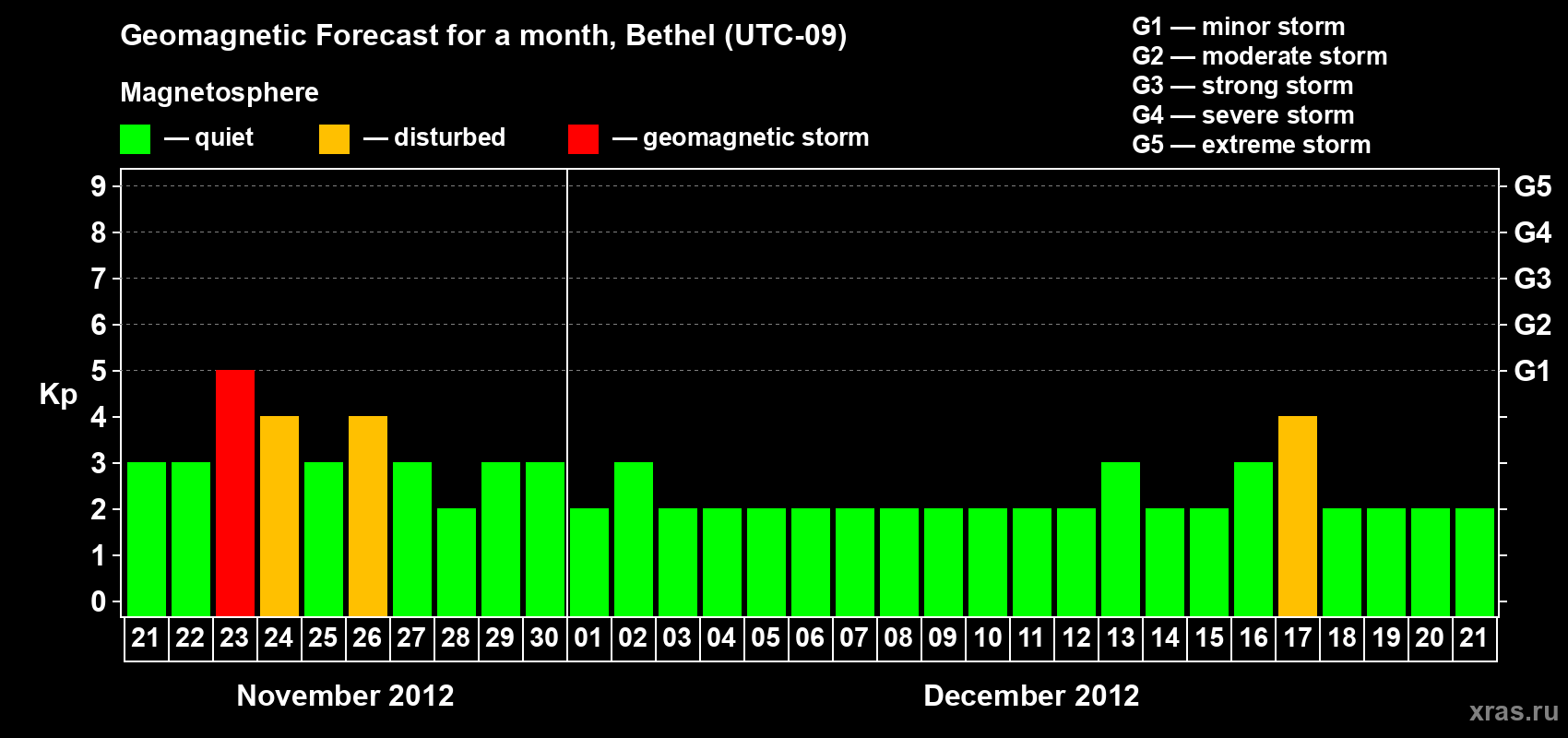 Forecast of the daily maximal value of geomagnetic index Kp for <b>1 month</b> (31 days) <b>from Nov 21, 2012 to Dec 21, 2012</b>