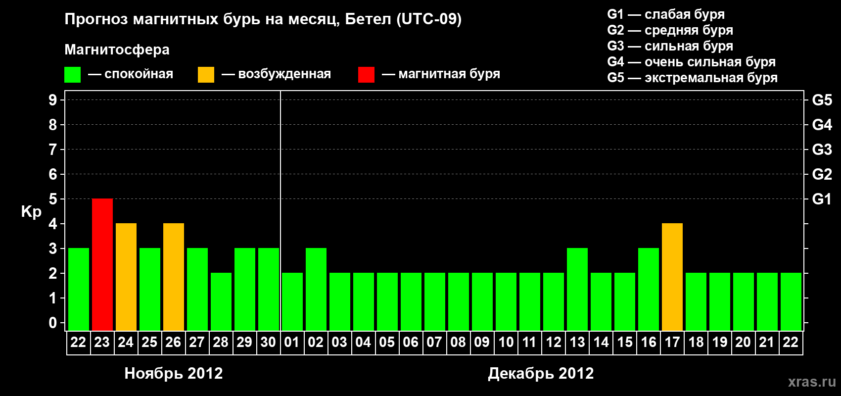 Прогноз максимального суточного геомагнитного индекса Kp на <b>1 месяц</b> (31 день) <b>с 22 ноября по 22 декабря 2012 г</b>