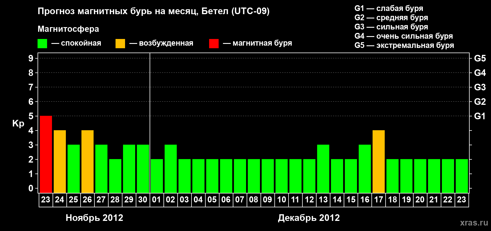 Прогноз максимального суточного геомагнитного индекса Kp на <b>1 месяц</b> (31 день) <b>с 23 ноября по 23 декабря 2012 г</b>