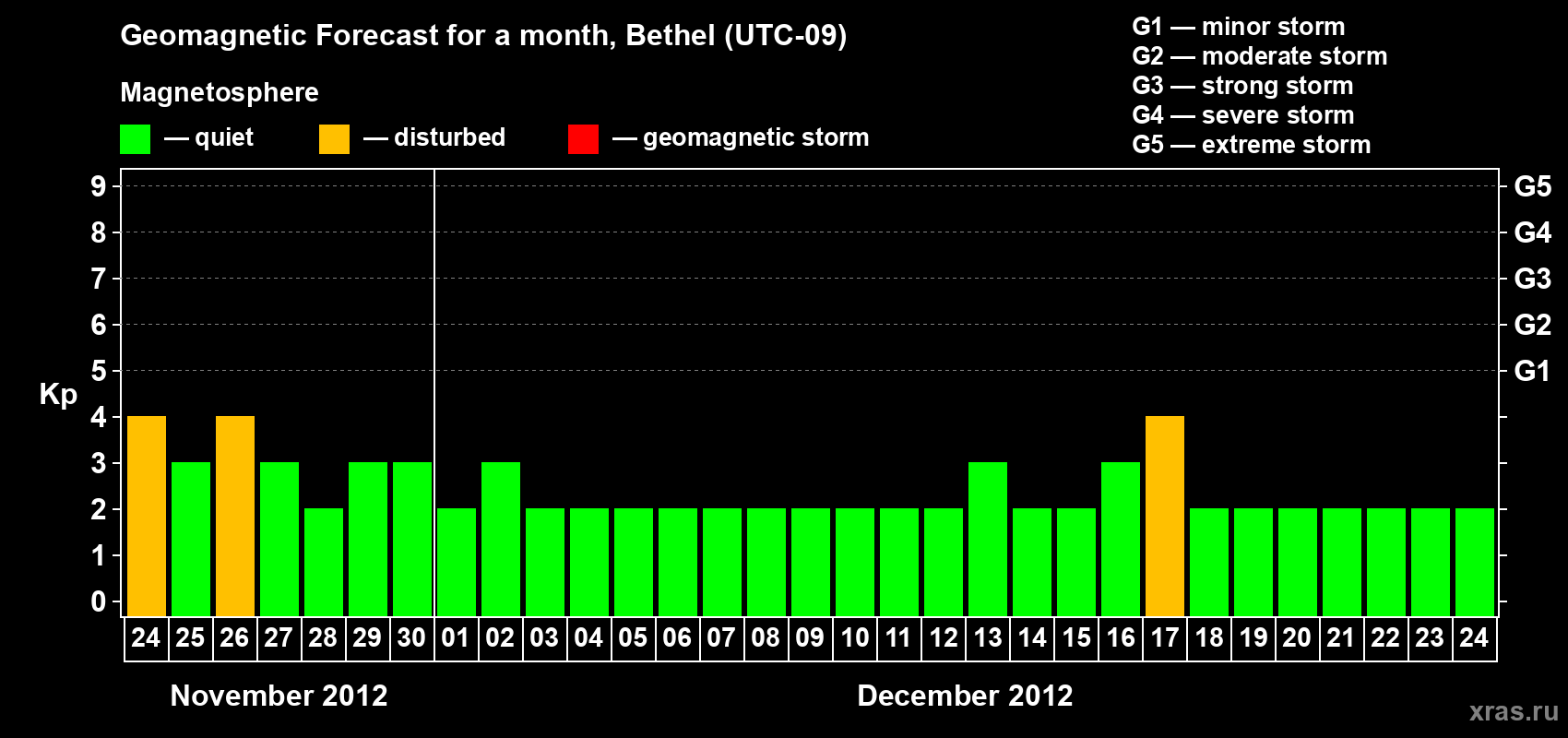 Forecast of the daily maximal value of geomagnetic index&nbsp;Kp for <b>1 month</b> (31 days) <b>from Nov 24, 2012 to Dec 24, 2012</b>