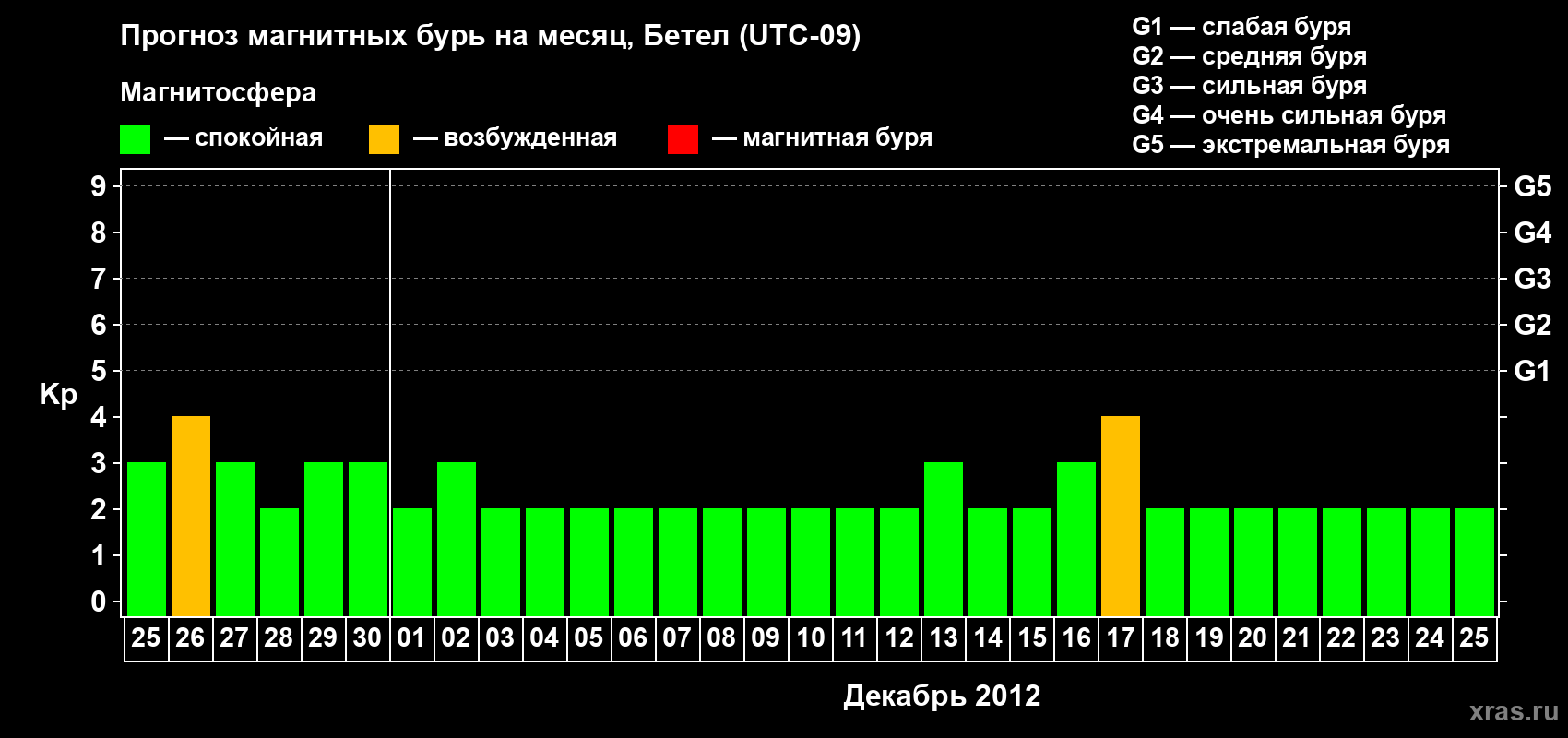 Прогноз максимального суточного геомагнитного индекса&nbsp;Kp на <b>1 месяц</b> (31 день) <b>с 25 ноября по 25 декабря 2012 г</b>