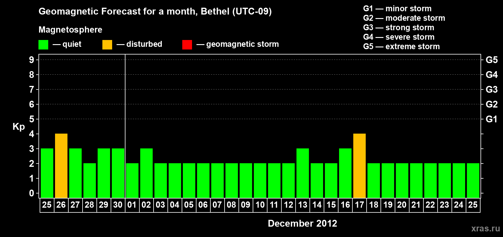 Forecast of the daily maximal value of geomagnetic index Kp for <b>1 month</b> (31 days) <b>from Nov 25, 2012 to Dec 25, 2012</b>