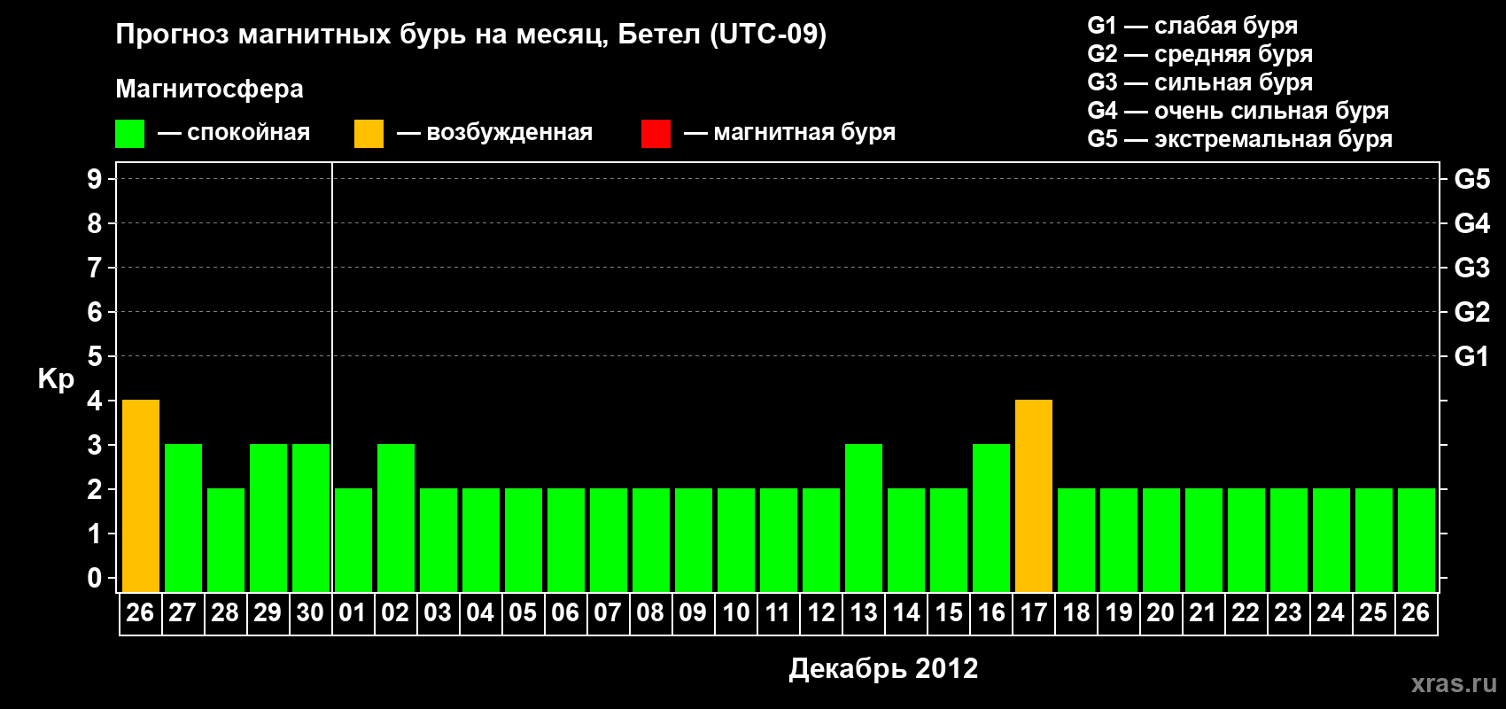 Прогноз максимального суточного геомагнитного индекса Kp на <b>1 месяц</b> (31 день) <b>с 26 ноября по 26 декабря 2012 г</b>