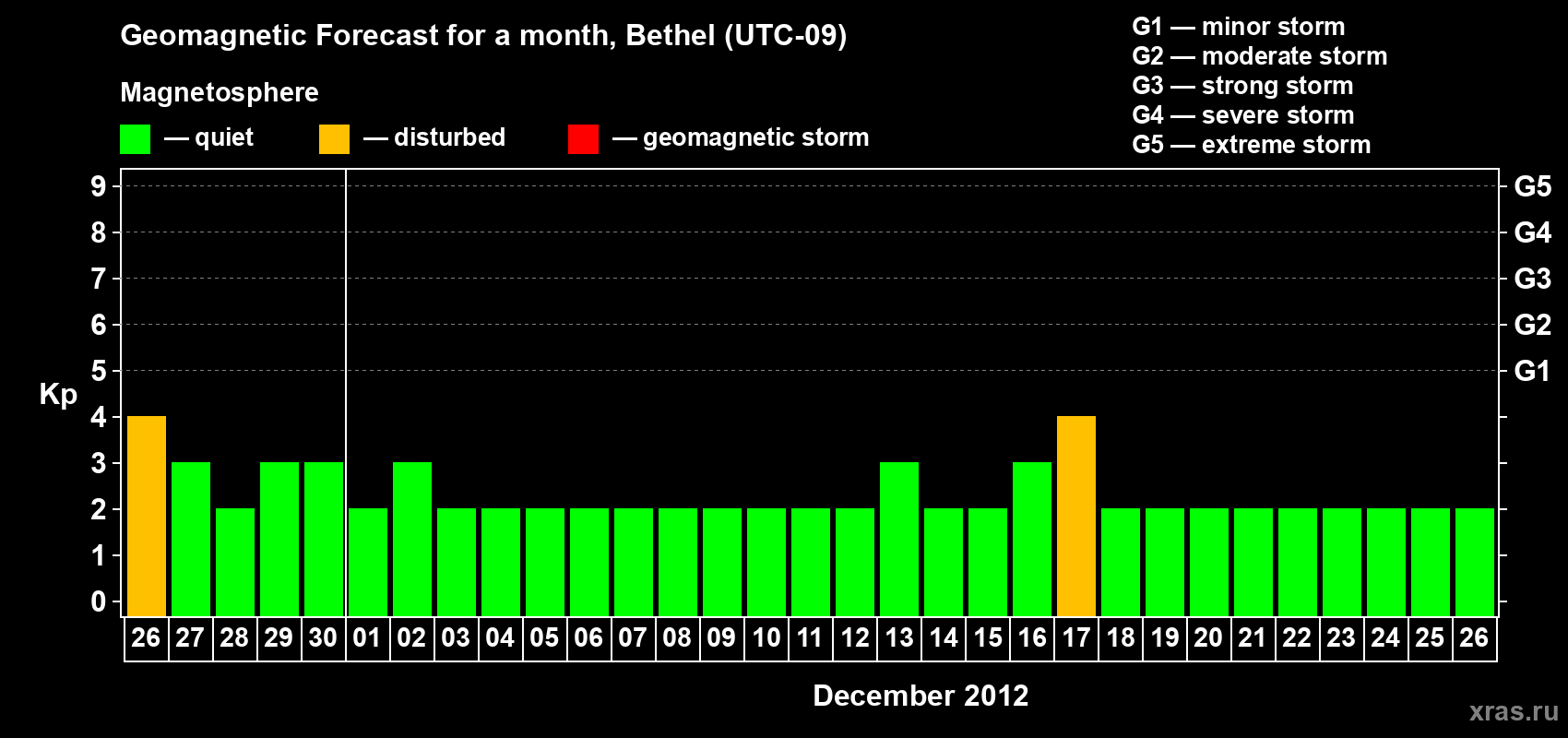 Forecast of the daily maximal value of geomagnetic index Kp for <b>1 month</b> (31 days) <b>from Nov 26, 2012 to Dec 26, 2012</b>