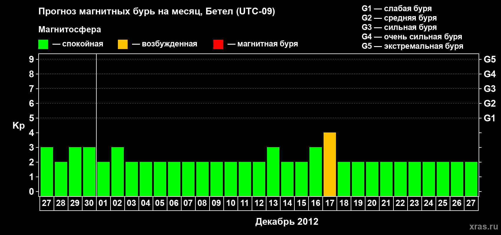 Прогноз максимального суточного геомагнитного индекса Kp на <b>1 месяц</b> (31 день) <b>с 27 ноября по 27 декабря 2012 г</b>