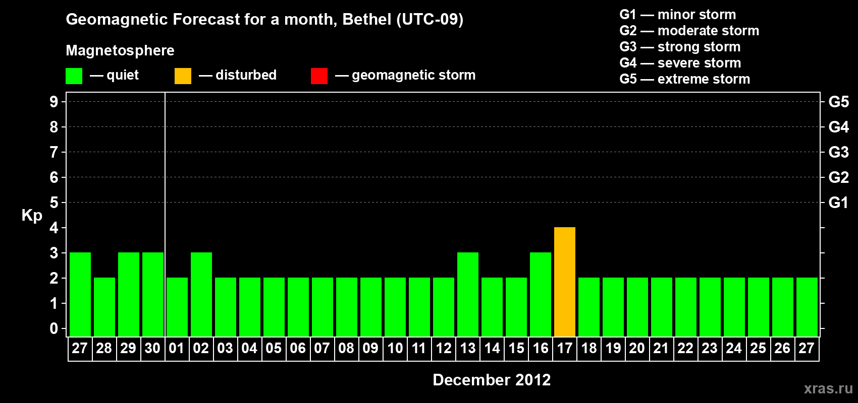 Forecast of the daily maximal value of geomagnetic index Kp for <b>1 month</b> (31 days) <b>from Nov 27, 2012 to Dec 27, 2012</b>