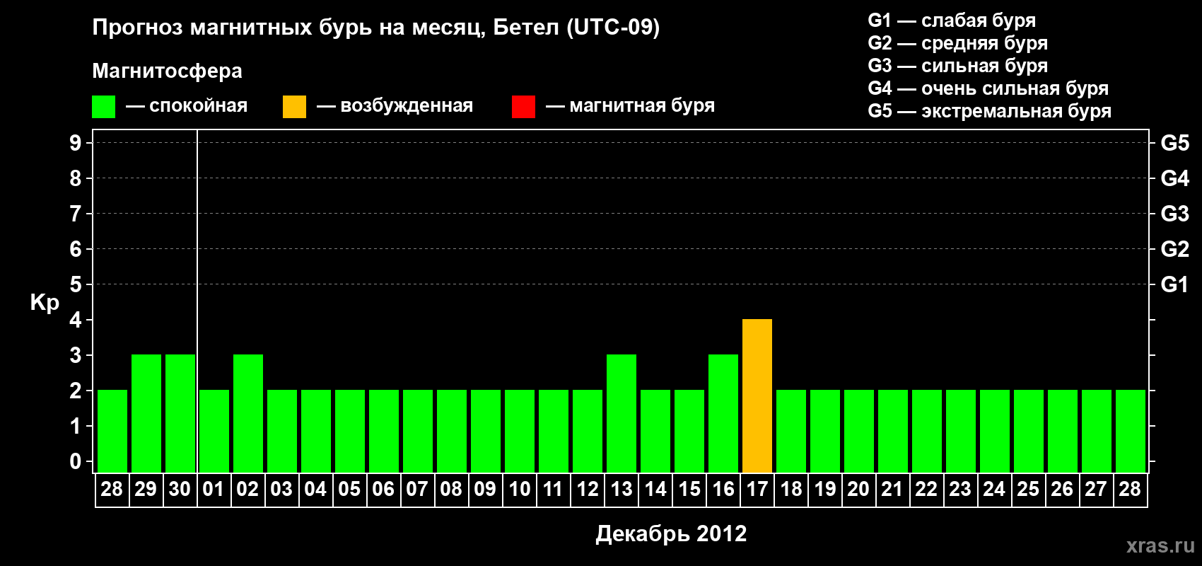 Прогноз максимального суточного геомагнитного индекса Kp на <b>1 месяц</b> (31 день) <b>с 28 ноября по 28 декабря 2012 г</b>