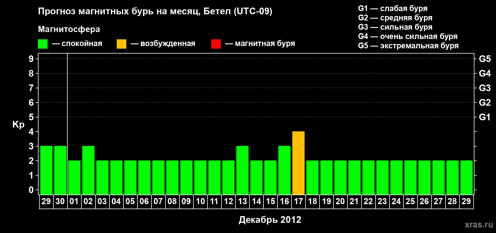 Прогноз максимального суточного геомагнитного индекса Kp на <b>1 месяц</b> (31 день) <b>с 29 ноября по 29 декабря 2012 г</b>