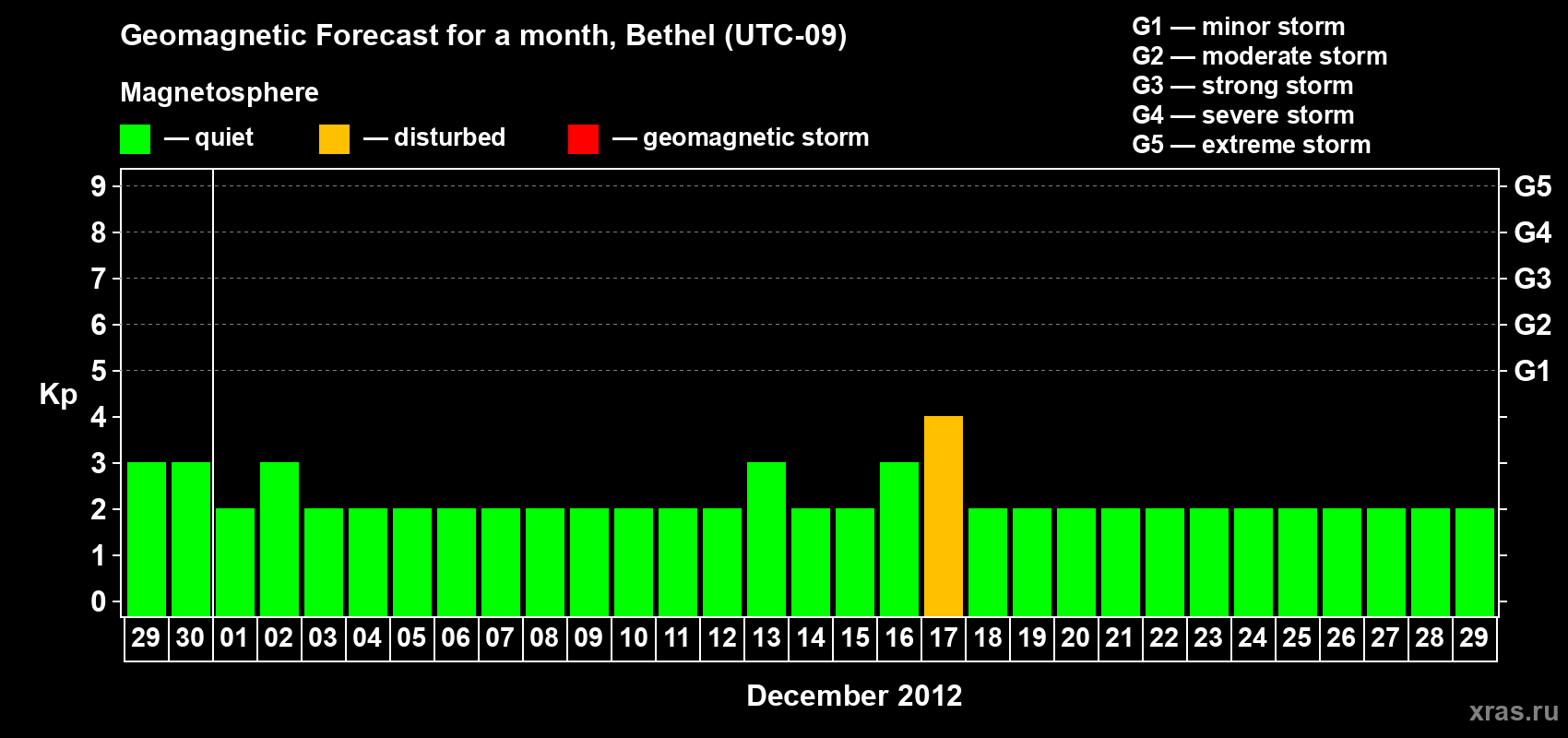 Forecast of the daily maximal value of geomagnetic index Kp for <b>1 month</b> (31 days) <b>from Nov 29, 2012 to Dec 29, 2012</b>