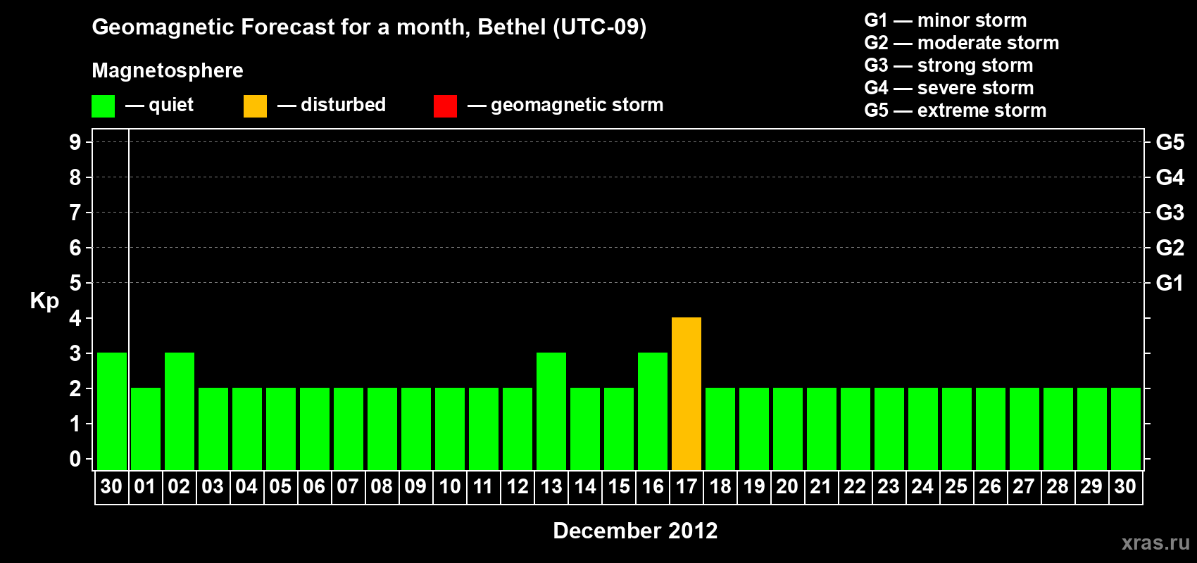 Forecast of the daily maximal value of geomagnetic index Kp for <b>1 month</b> (31 days) <b>from Nov 30, 2012 to Dec 30, 2012</b>