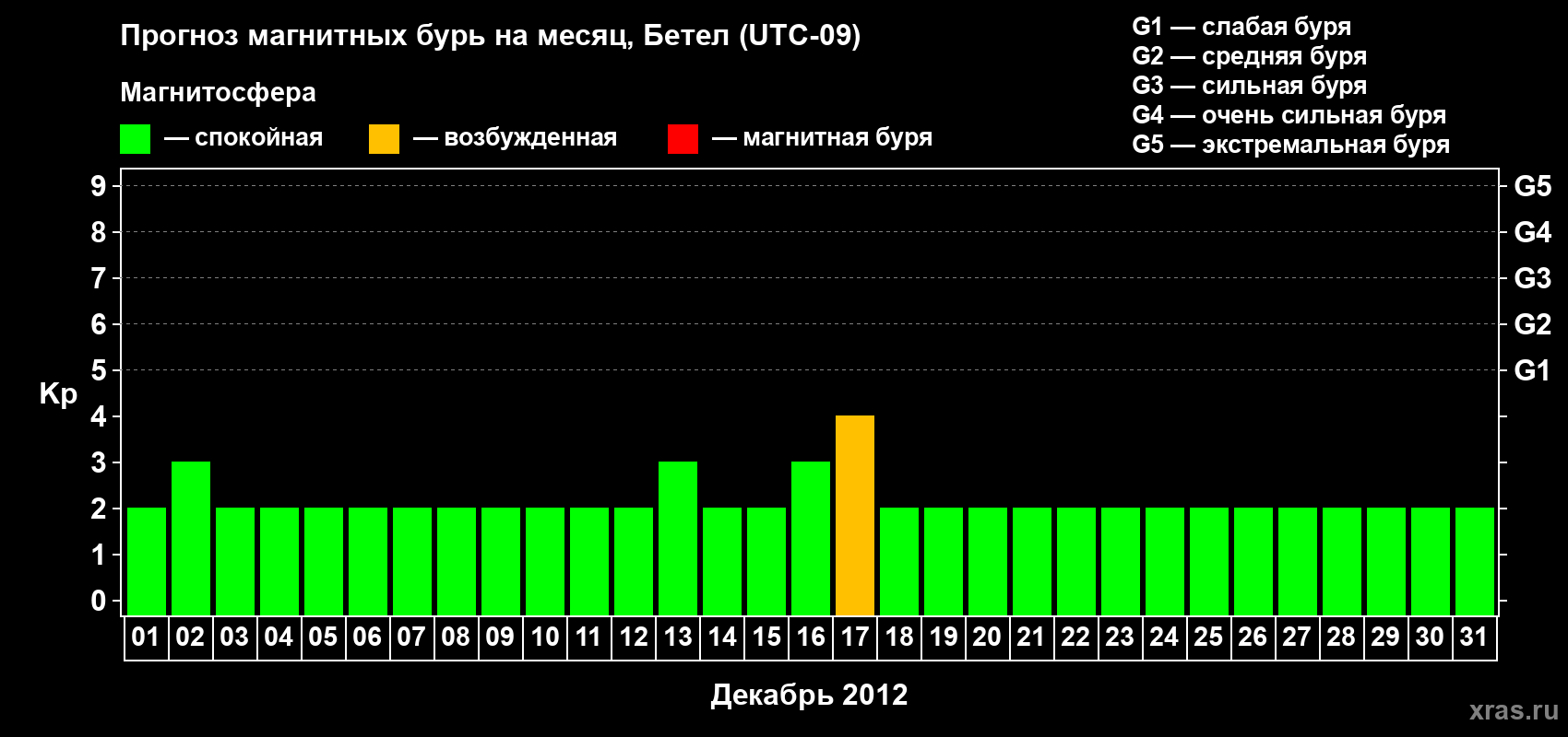 Прогноз максимального суточного геомагнитного индекса&nbsp;Kp на <b>1 месяц</b> (31 день) <b>с 01 декабря по 31 декабря 2012 г</b>
