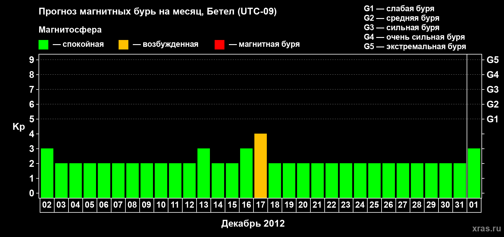 Прогноз максимального суточного геомагнитного индекса&nbsp;Kp на <b>1 месяц</b> (31 день) <b>с 02 декабря 2012 г по 01 января 2013 г</b>