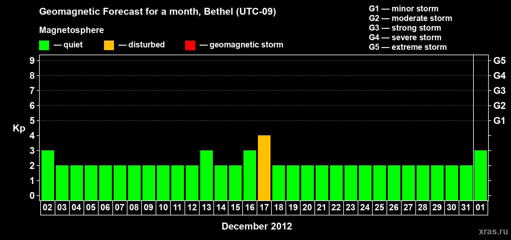 Forecast of the daily maximal value of geomagnetic index Kp for <b>1 month</b> (31 days) <b>from Dec 02, 2012 to Jan 01, 2013</b>