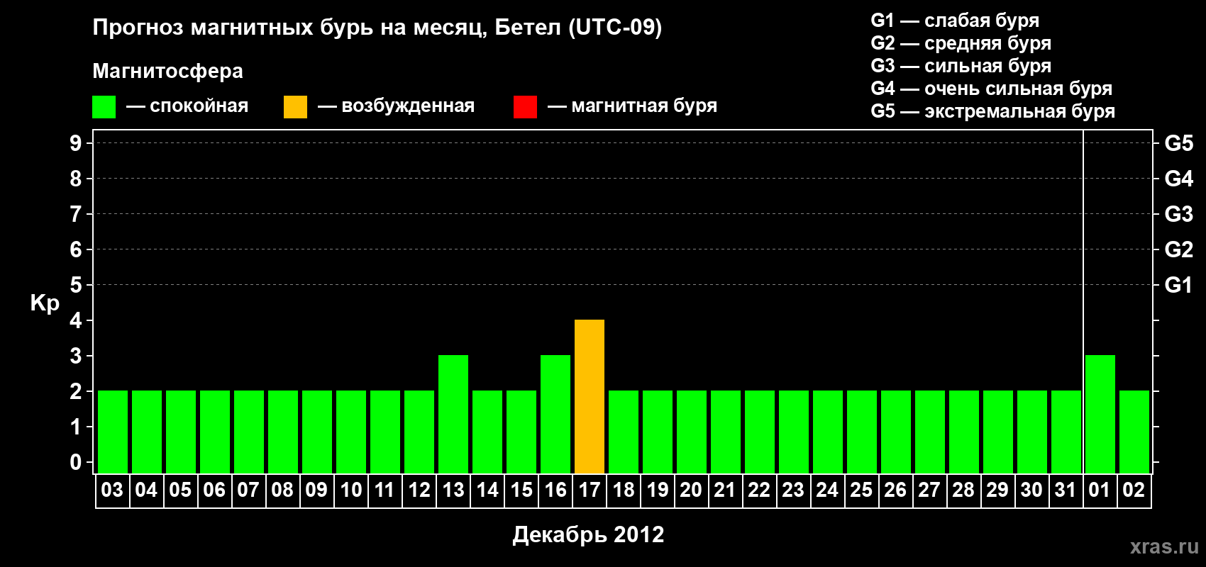 Прогноз максимального суточного геомагнитного индекса&nbsp;Kp на <b>1 месяц</b> (31 день) <b>с 03 декабря 2012 г по 02 января 2013 г</b>