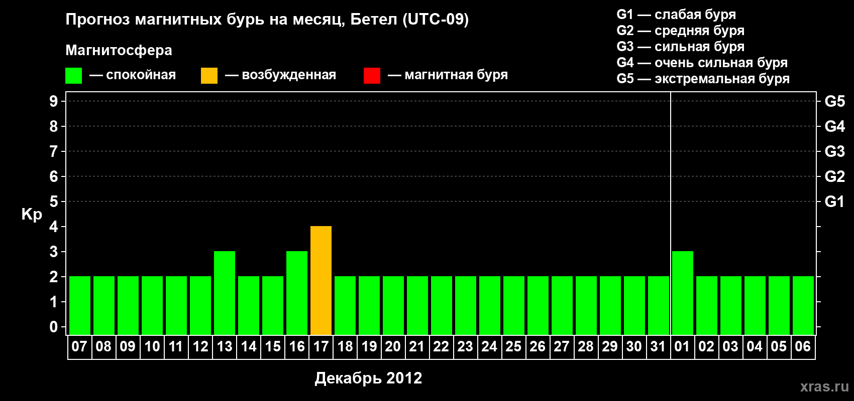 Прогноз максимального суточного геомагнитного индекса&nbsp;Kp на <b>1 месяц</b> (31 день) <b>с 07 декабря 2012 г по 06 января 2013 г</b>
