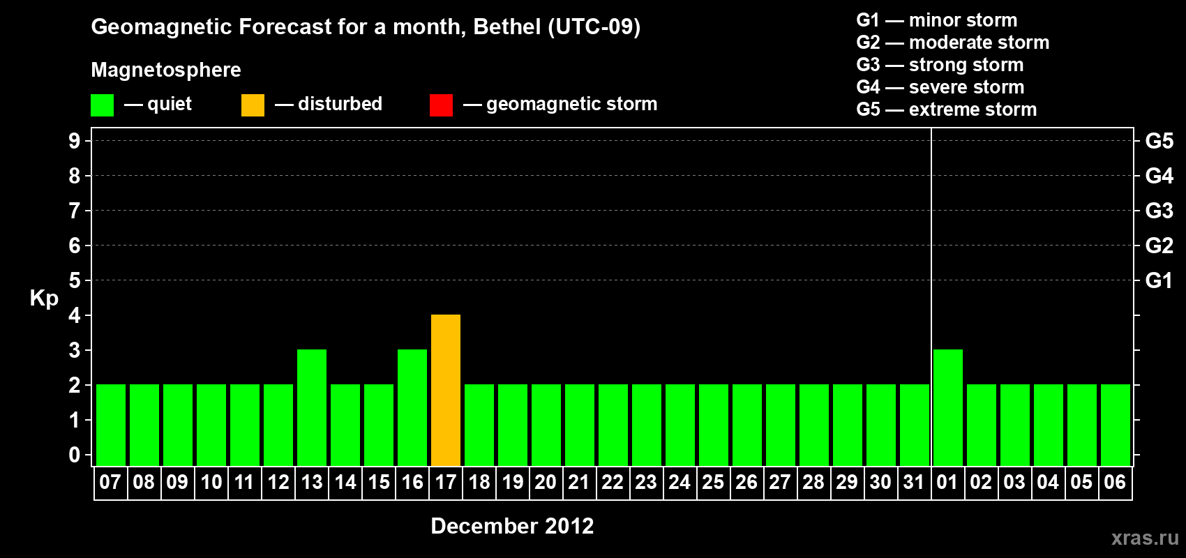 Forecast of the daily maximal value of geomagnetic index Kp for <b>1 month</b> (31 days) <b>from Dec 07, 2012 to Jan 06, 2013</b>