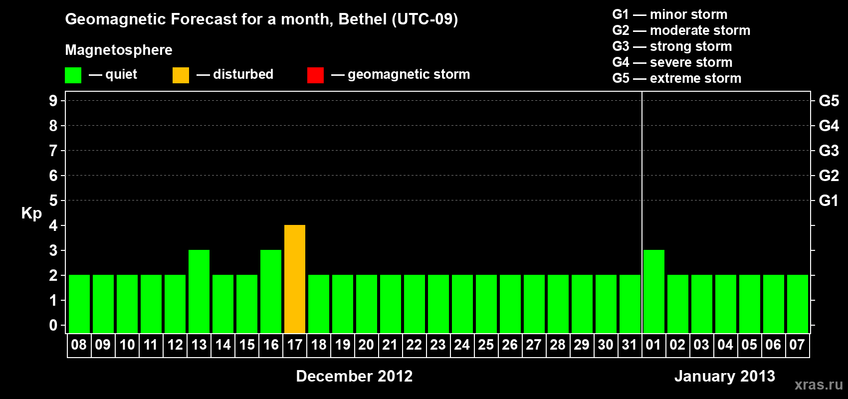 Forecast of the daily maximal value of geomagnetic index Kp for <b>1 month</b> (31 days) <b>from Dec 08, 2012 to Jan 07, 2013</b>