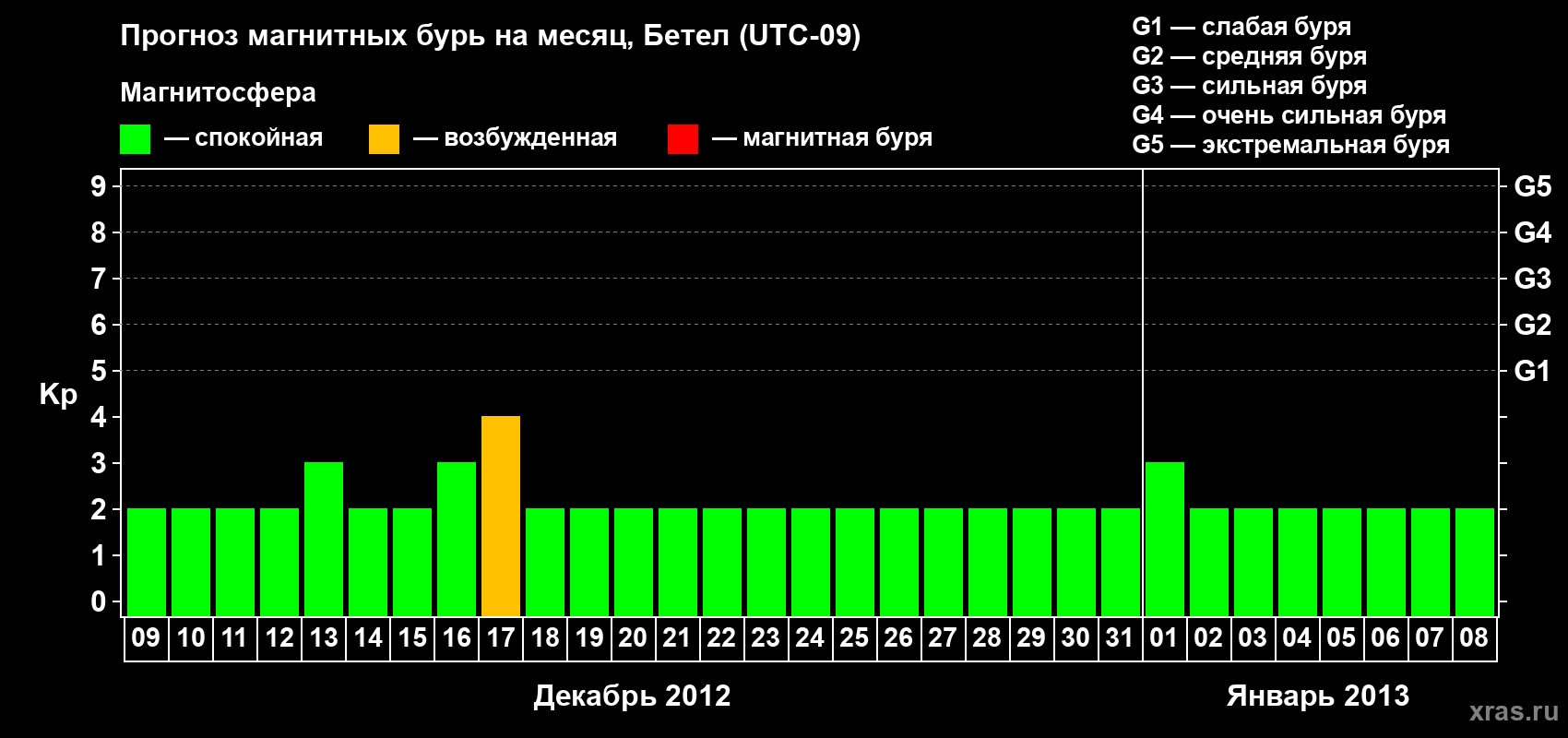 Прогноз максимального суточного геомагнитного индекса&nbsp;Kp на <b>1 месяц</b> (31 день) <b>с 09 декабря 2012 г по 08 января 2013 г</b>