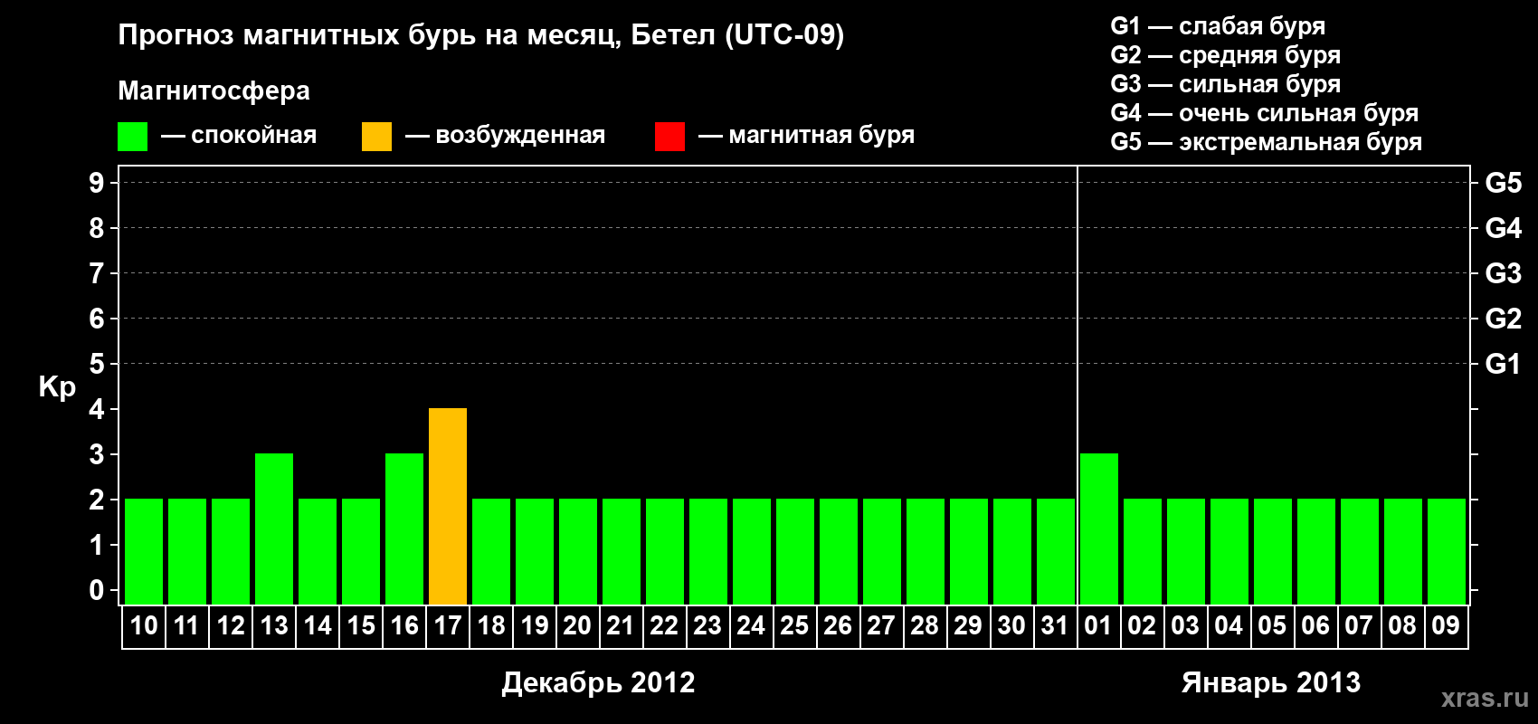 Прогноз максимального суточного геомагнитного индекса&nbsp;Kp на <b>1 месяц</b> (31 день) <b>с 10 декабря 2012 г по 09 января 2013 г</b>