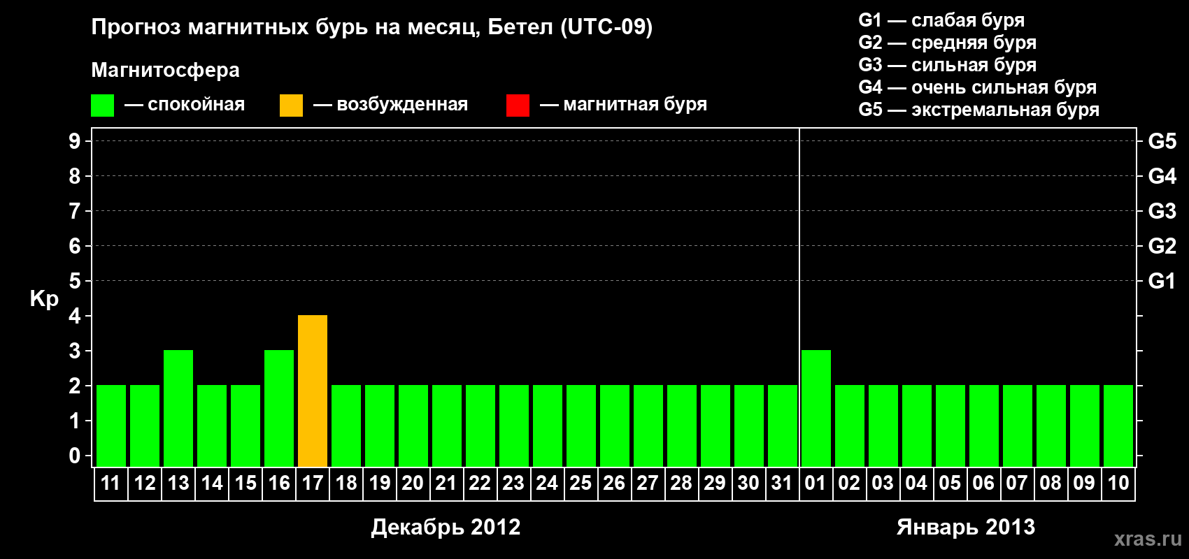 Прогноз максимального суточного геомагнитного индекса&nbsp;Kp на <b>1 месяц</b> (31 день) <b>с 11 декабря 2012 г по 10 января 2013 г</b>