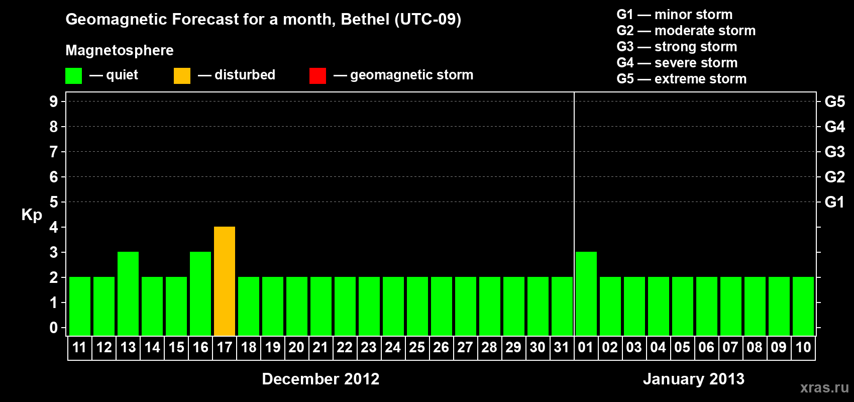 Forecast of the daily maximal value of geomagnetic index Kp for <b>1 month</b> (31 days) <b>from Dec 11, 2012 to Jan 10, 2013</b>