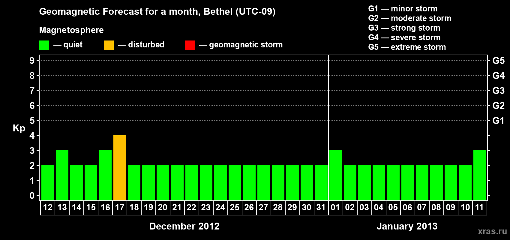 Forecast of the daily maximal value of geomagnetic index Kp for <b>1 month</b> (31 days) <b>from Dec 12, 2012 to Jan 11, 2013</b>