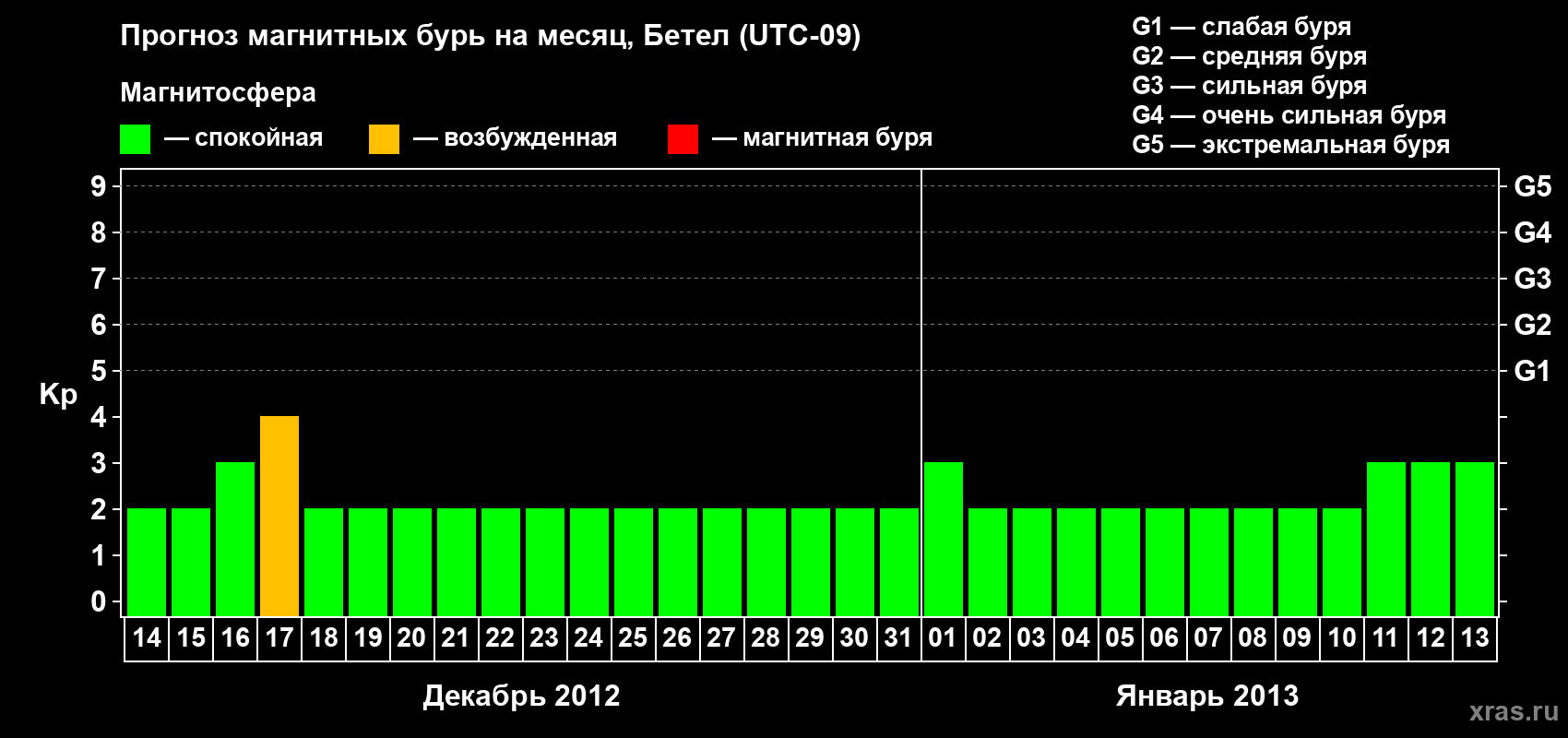 Прогноз максимального суточного геомагнитного индекса&nbsp;Kp на <b>1 месяц</b> (31 день) <b>с 14 декабря 2012 г по 13 января 2013 г</b>