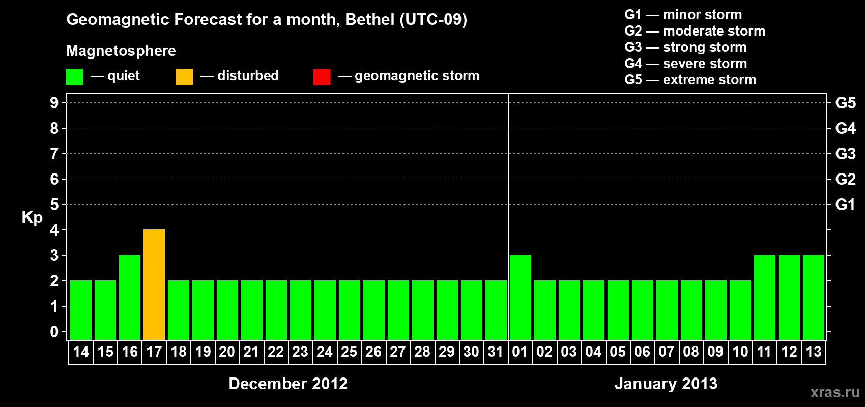 Forecast of the daily maximal value of geomagnetic index Kp for <b>1 month</b> (31 days) <b>from Dec 14, 2012 to Jan 13, 2013</b>