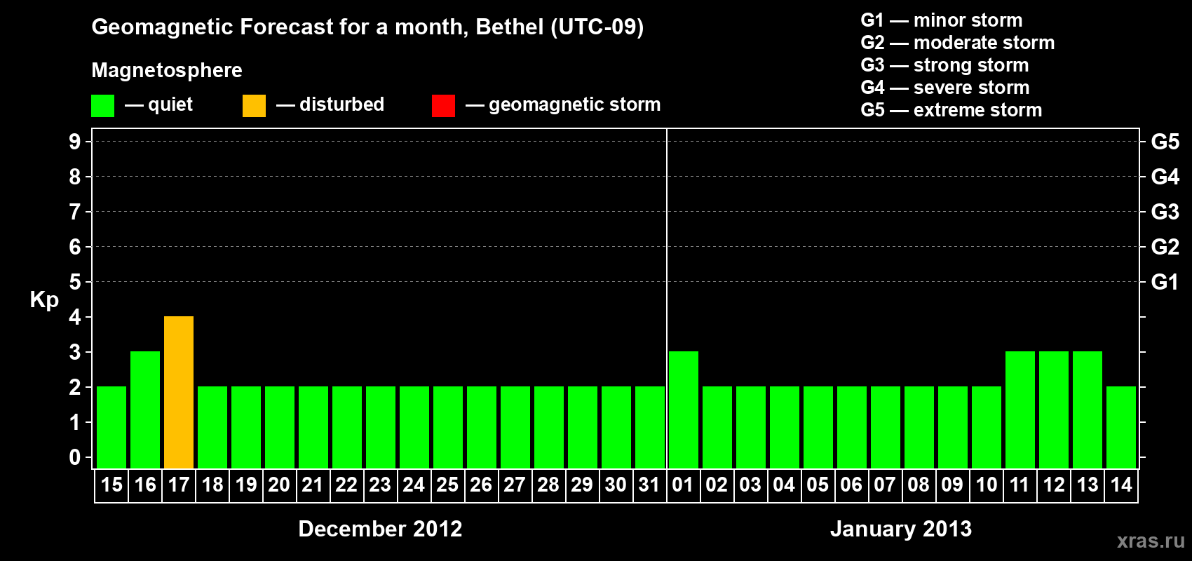 Forecast of the daily maximal value of geomagnetic index Kp for <b>1 month</b> (31 days) <b>from Dec 15, 2012 to Jan 14, 2013</b>