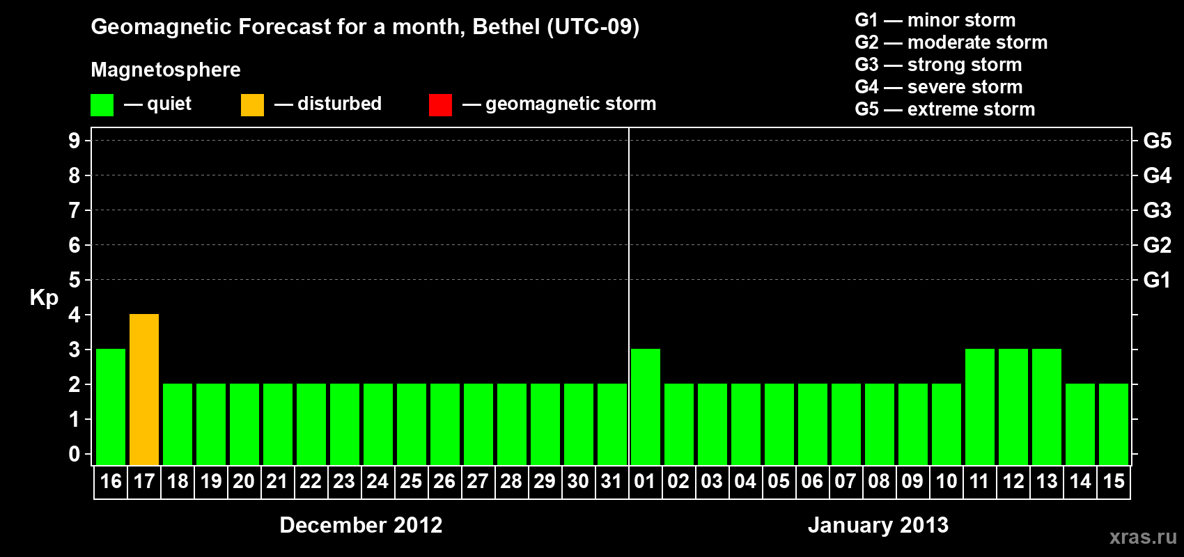 Forecast of the daily maximal value of geomagnetic index Kp for <b>1 month</b> (31 days) <b>from Dec 16, 2012 to Jan 15, 2013</b>