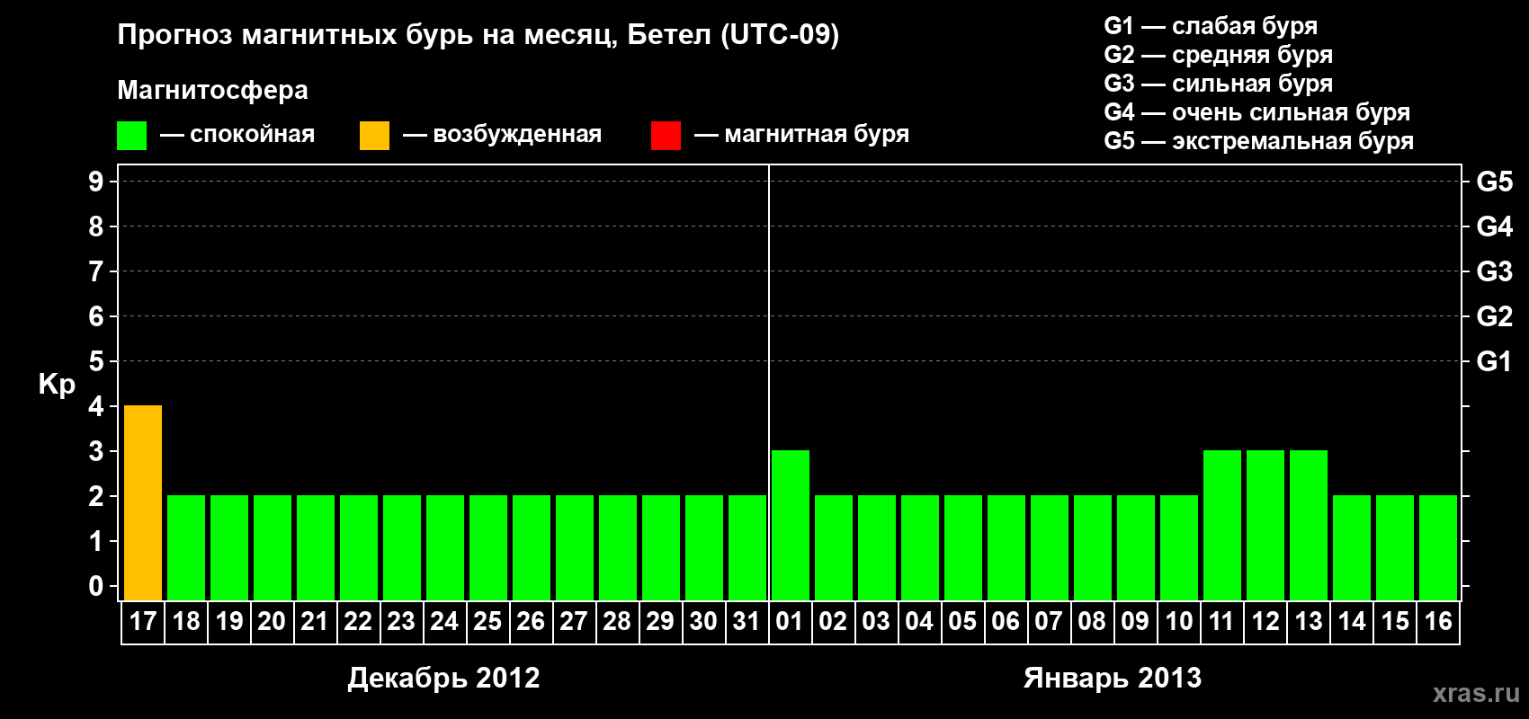 Прогноз максимального суточного геомагнитного индекса&nbsp;Kp на <b>1 месяц</b> (31 день) <b>с 17 декабря 2012 г по 16 января 2013 г</b>
