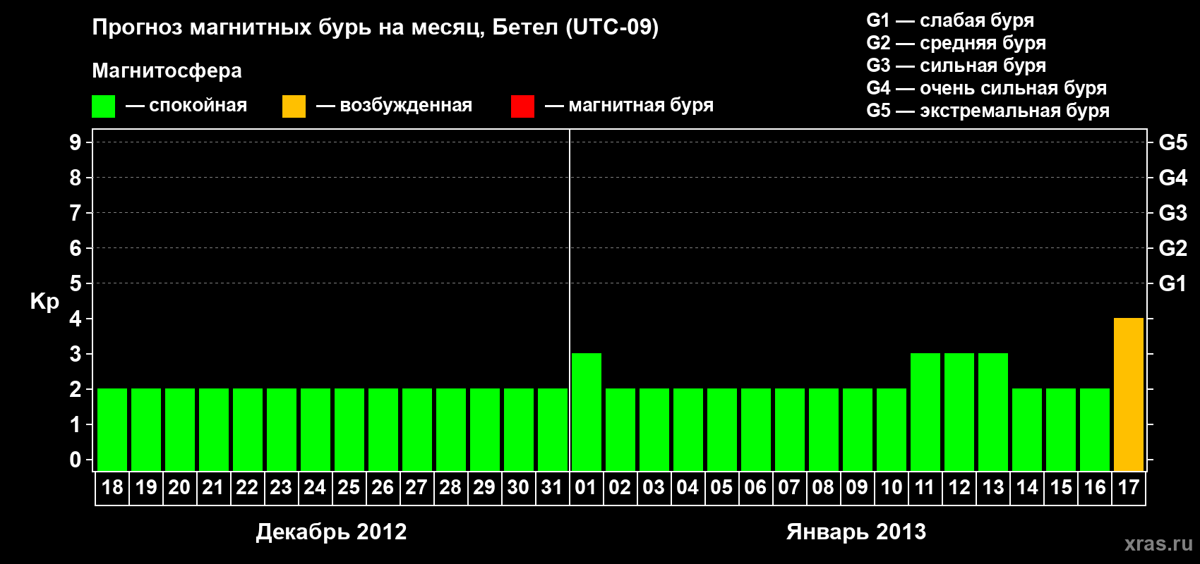 Прогноз максимального суточного геомагнитного индекса&nbsp;Kp на <b>1 месяц</b> (31 день) <b>с 18 декабря 2012 г по 17 января 2013 г</b>
