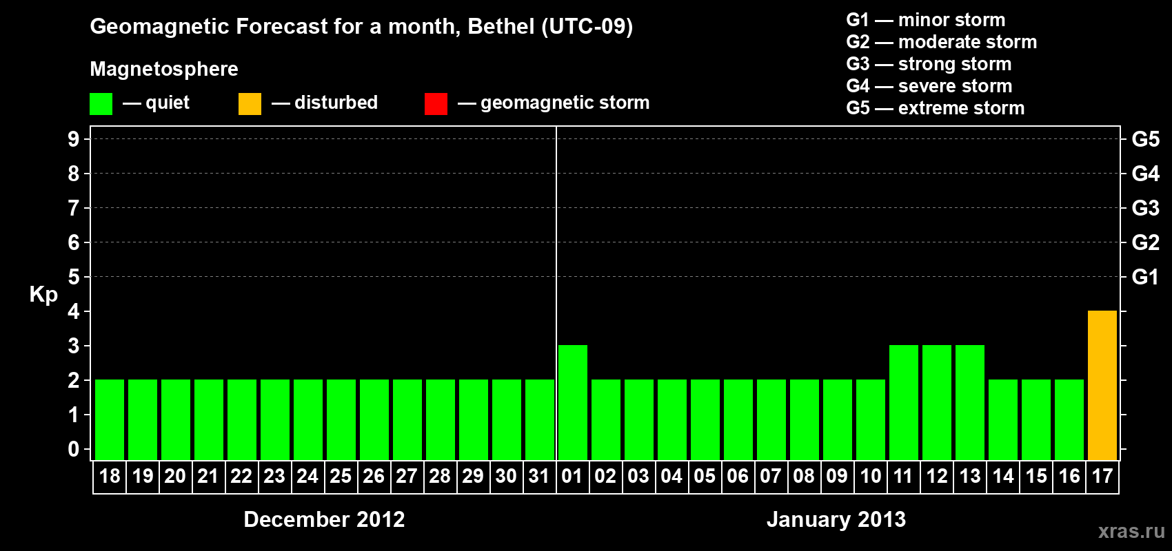 Forecast of the daily maximal value of geomagnetic index Kp for <b>1 month</b> (31 days) <b>from Dec 18, 2012 to Jan 17, 2013</b>