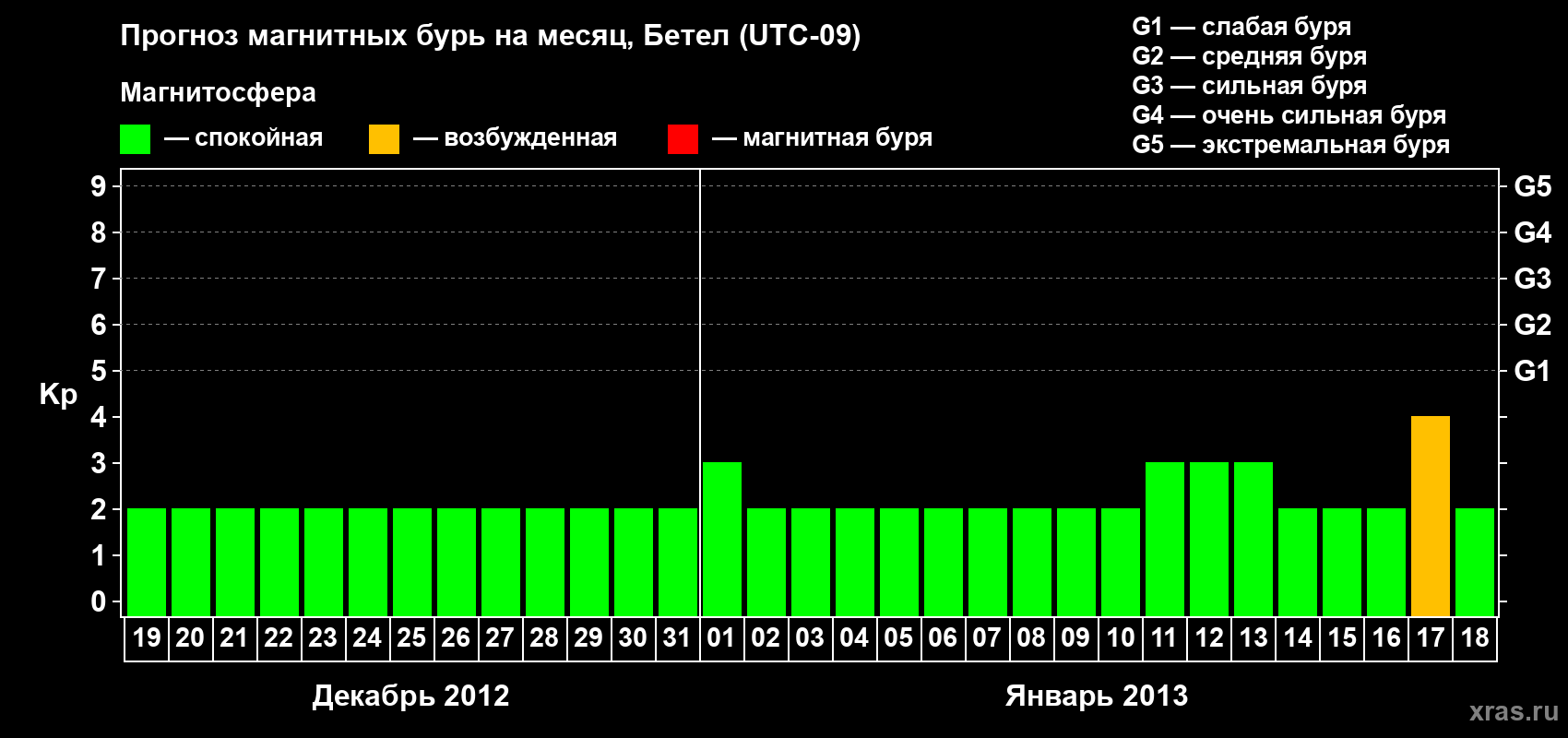 Прогноз максимального суточного геомагнитного индекса&nbsp;Kp на <b>1 месяц</b> (31 день) <b>с 19 декабря 2012 г по 18 января 2013 г</b>