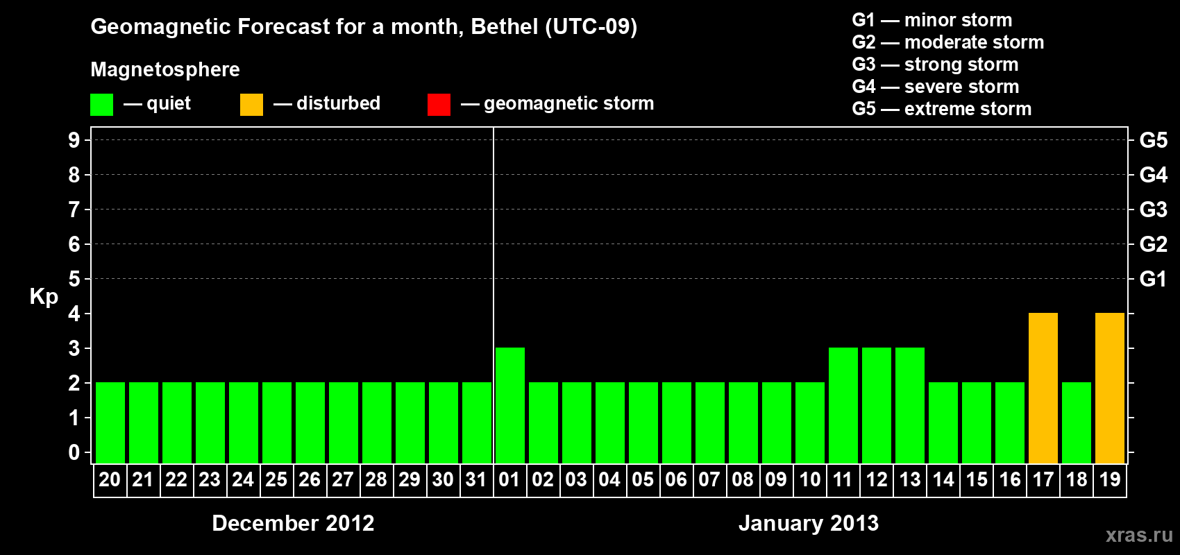 Forecast of the daily maximal value of geomagnetic index Kp for <b>1 month</b> (31 days) <b>from Dec 20, 2012 to Jan 19, 2013</b>