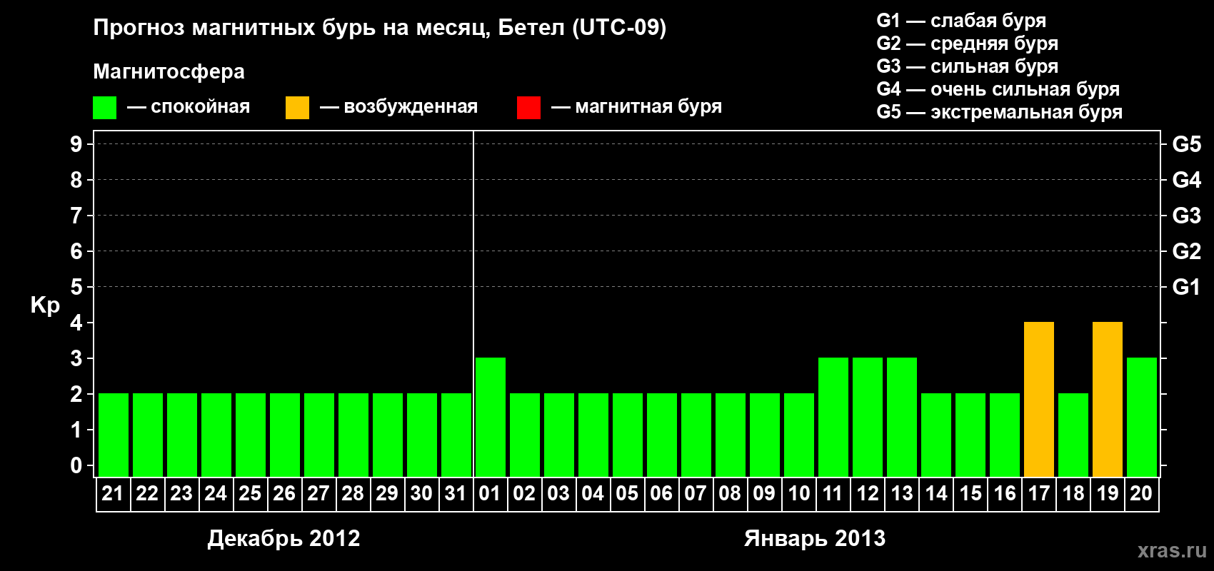 Прогноз максимального суточного геомагнитного индекса&nbsp;Kp на <b>1 месяц</b> (31 день) <b>с 21 декабря 2012 г по 20 января 2013 г</b>