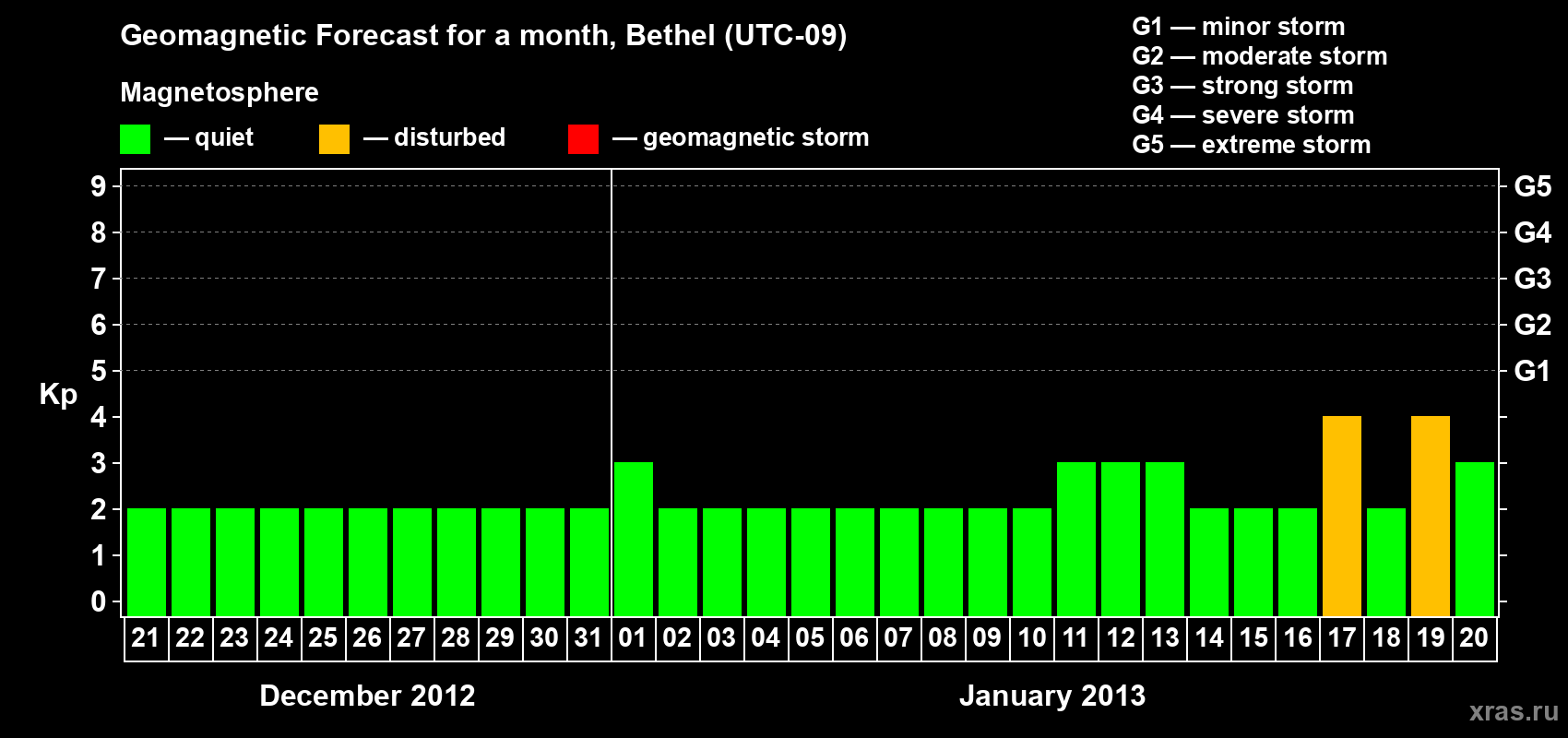 Forecast of the daily maximal value of geomagnetic index Kp for <b>1 month</b> (31 days) <b>from Dec 21, 2012 to Jan 20, 2013</b>