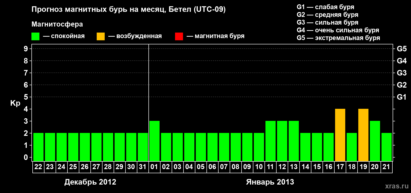 Прогноз максимального суточного геомагнитного индекса&nbsp;Kp на <b>1 месяц</b> (31 день) <b>с 22 декабря 2012 г по 21 января 2013 г</b>