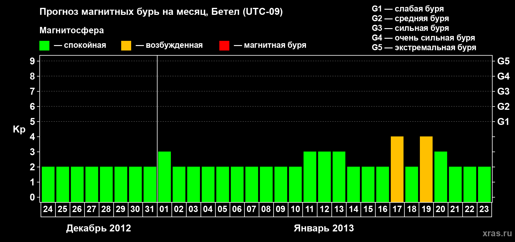 Прогноз максимального суточного геомагнитного индекса&nbsp;Kp на <b>1 месяц</b> (31 день) <b>с 24 декабря 2012 г по 23 января 2013 г</b>