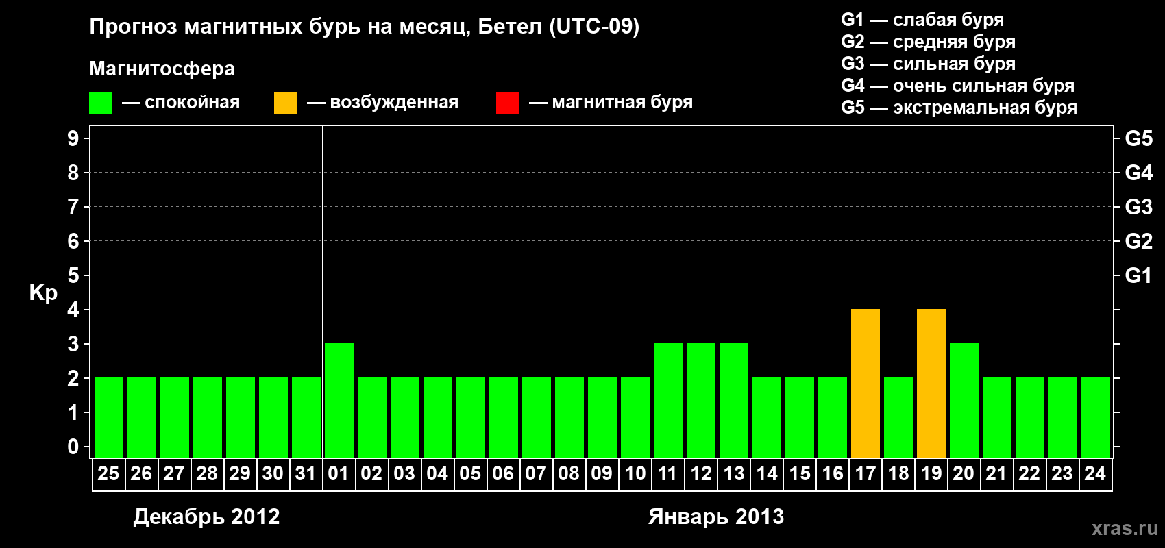 Прогноз максимального суточного геомагнитного индекса&nbsp;Kp на <b>1 месяц</b> (31 день) <b>с 25 декабря 2012 г по 24 января 2013 г</b>