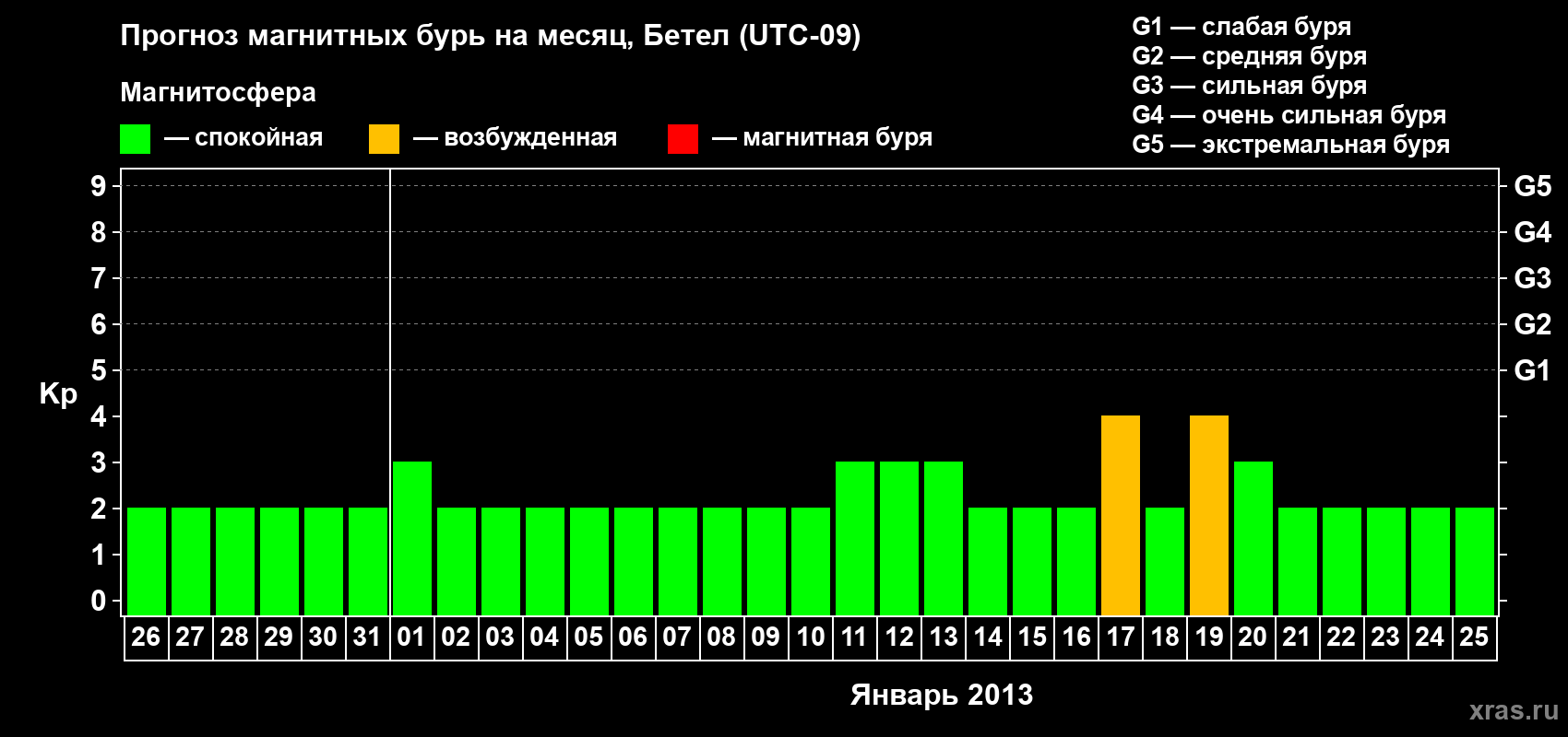 Прогноз максимального суточного геомагнитного индекса&nbsp;Kp на <b>1 месяц</b> (31 день) <b>с 26 декабря 2012 г по 25 января 2013 г</b>