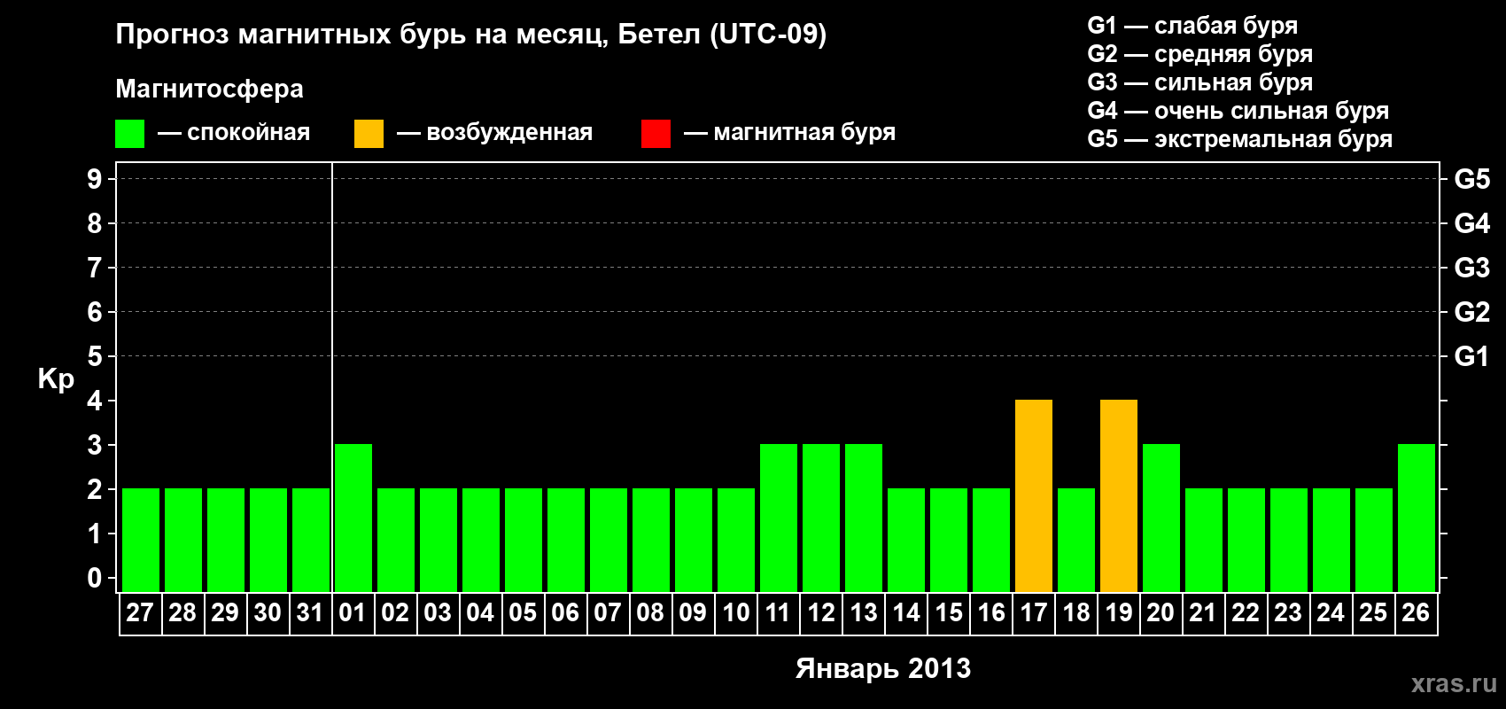 Прогноз максимального суточного геомагнитного индекса&nbsp;Kp на <b>1 месяц</b> (31 день) <b>с 27 декабря 2012 г по 26 января 2013 г</b>